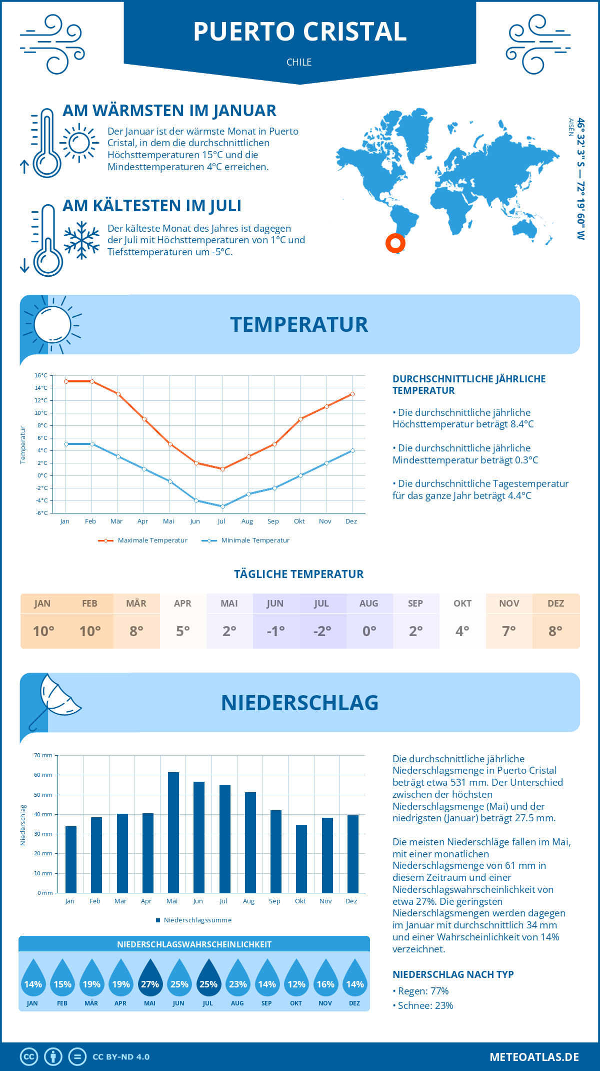 Wetter Puerto Cristal (Chile) - Temperatur und Niederschlag