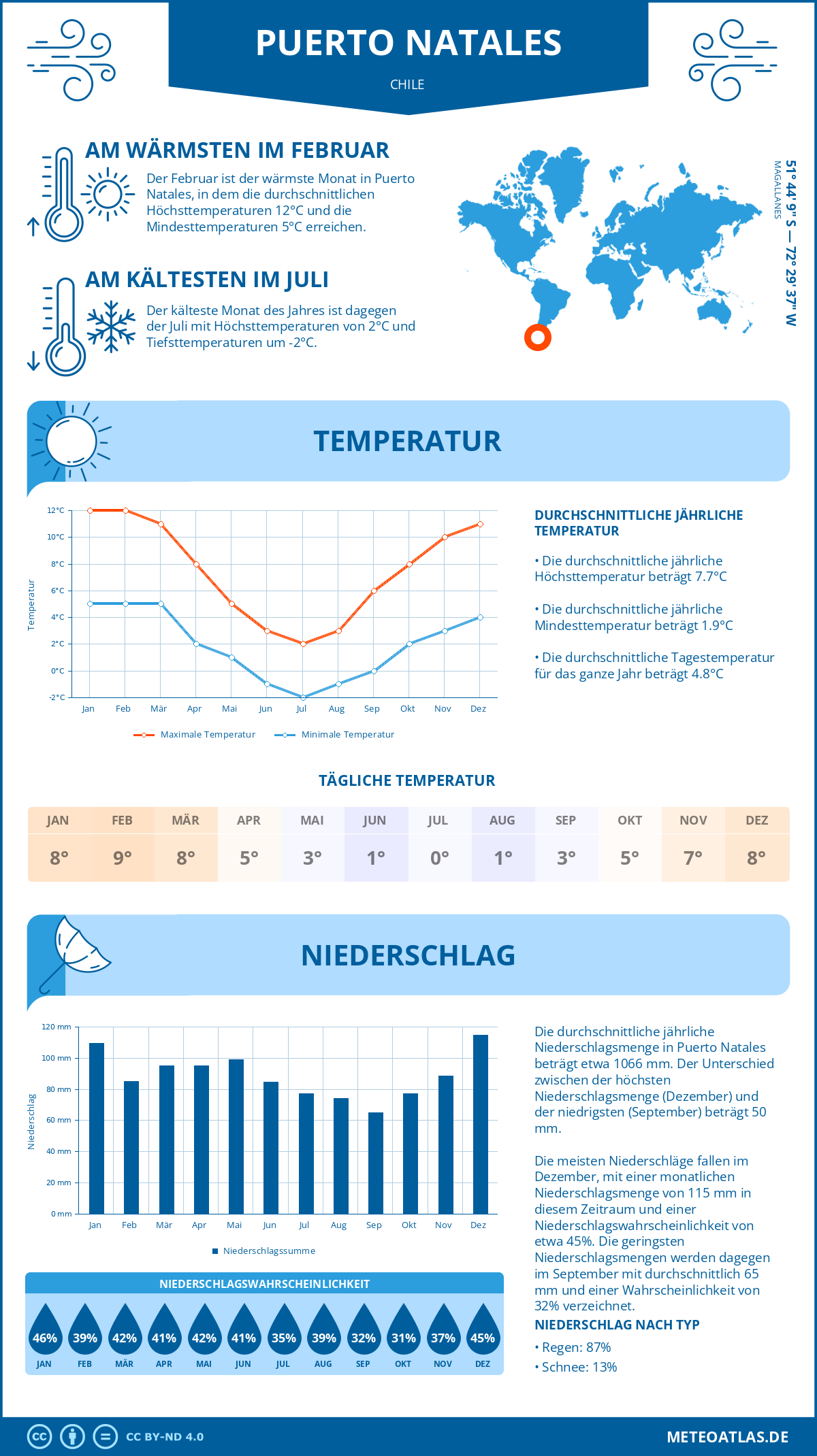 Wetter Puerto Natales (Chile) - Temperatur und Niederschlag