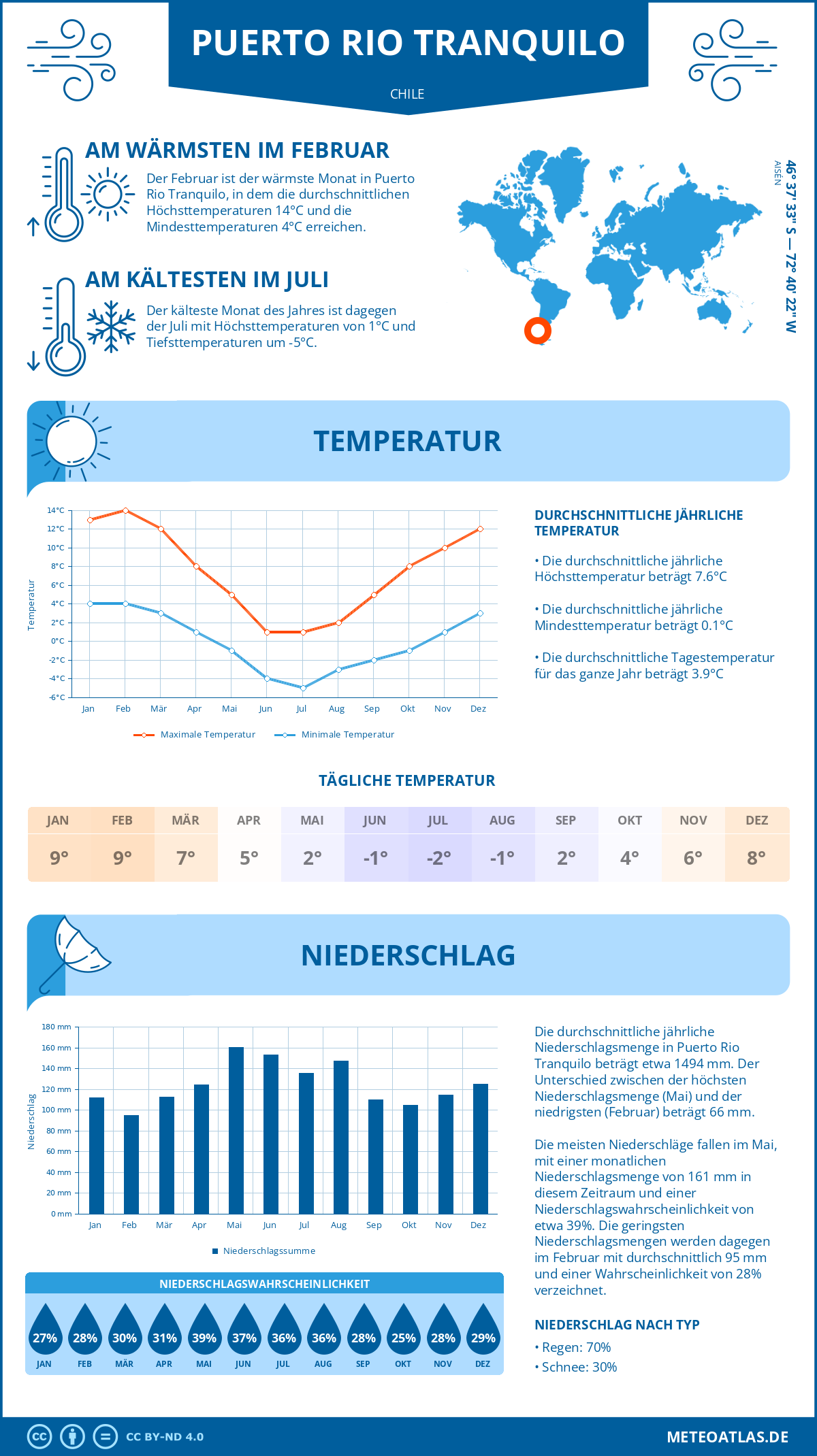 Wetter Puerto Rio Tranquilo (Chile) - Temperatur und Niederschlag