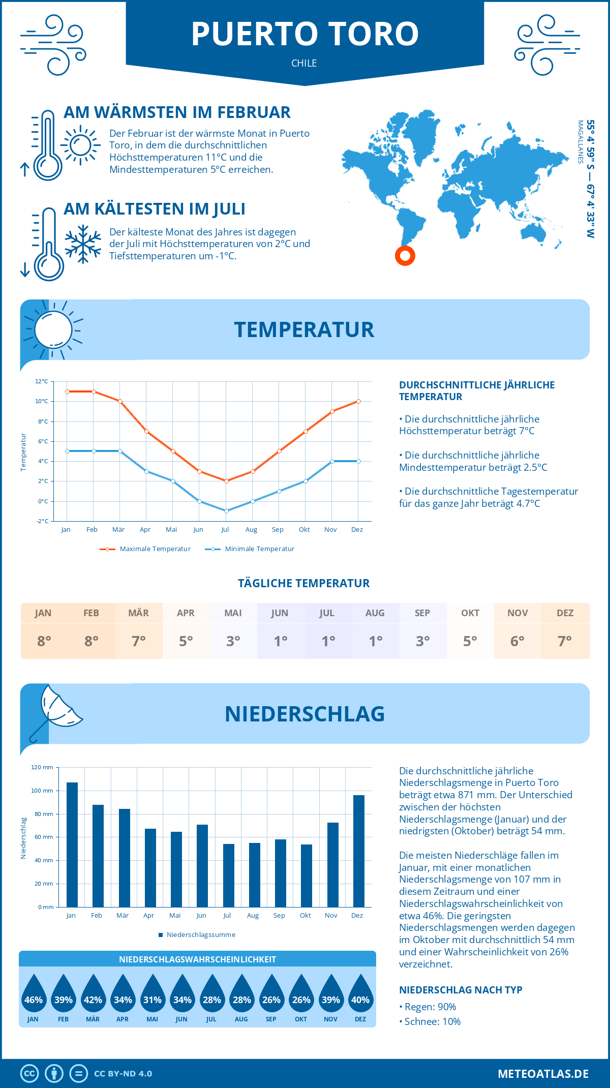 Wetter Puerto Toro (Chile) - Temperatur und Niederschlag