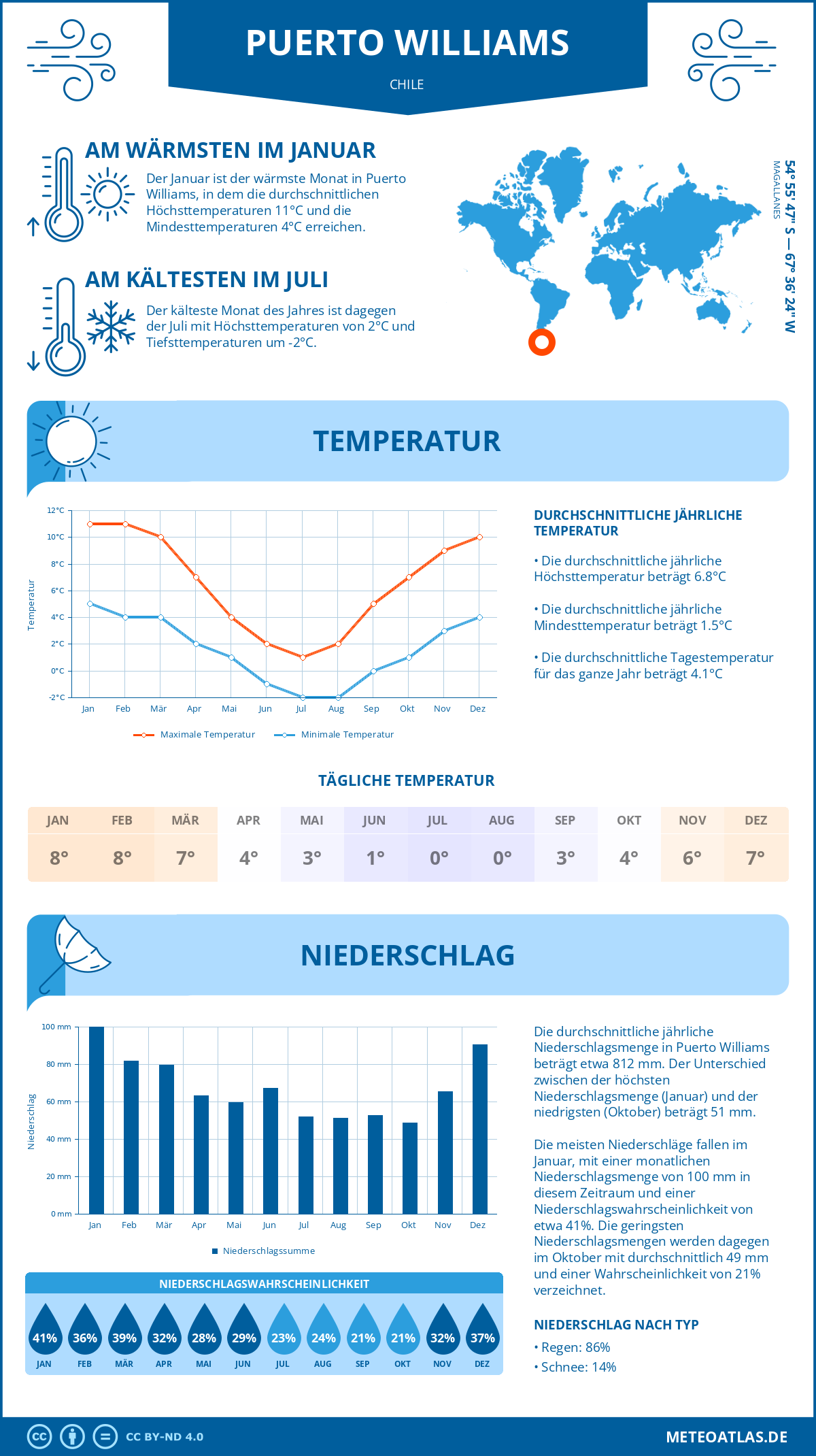 Wetter Puerto Williams (Chile) - Temperatur und Niederschlag