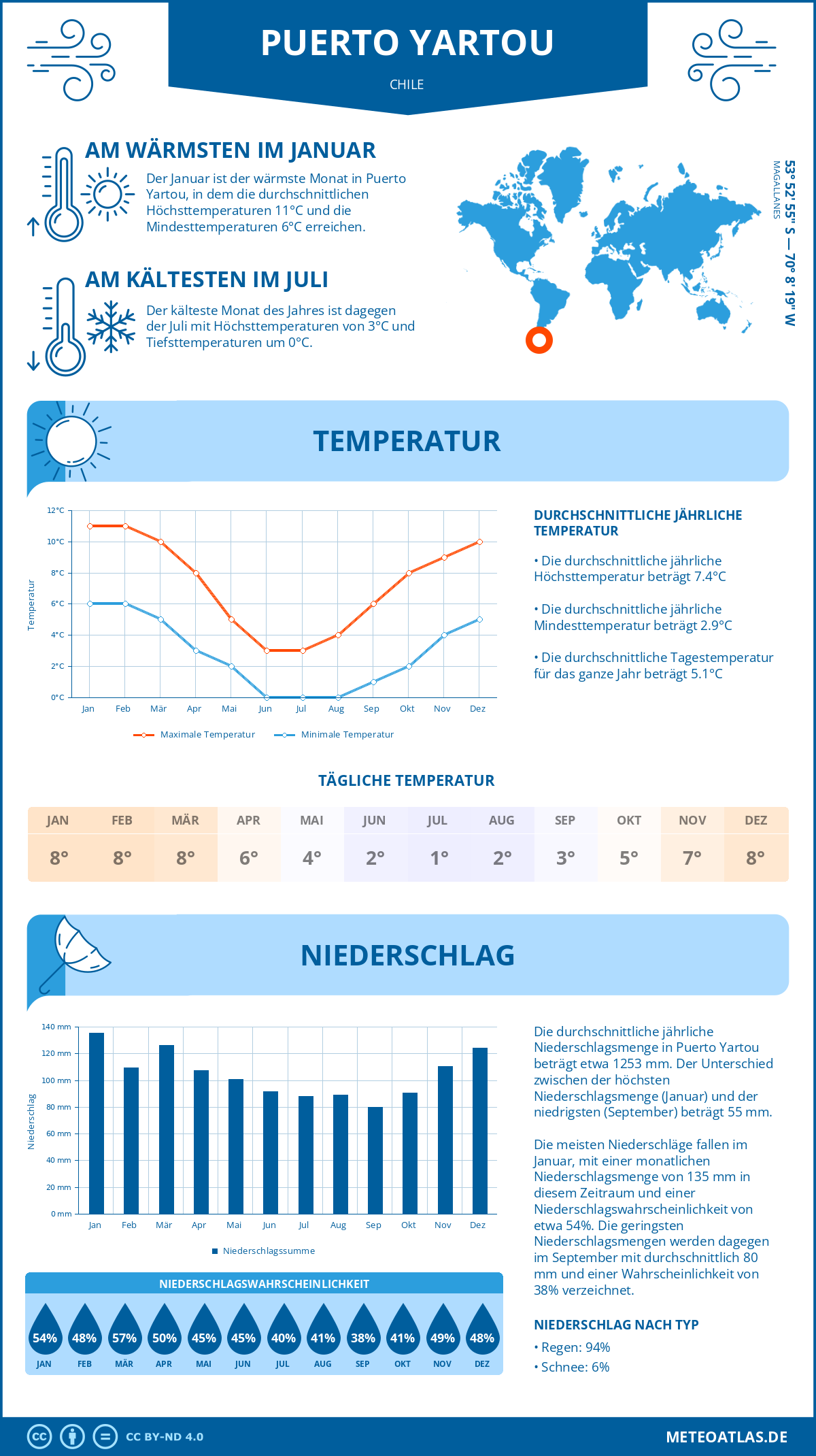 Wetter Puerto Yartou (Chile) - Temperatur und Niederschlag