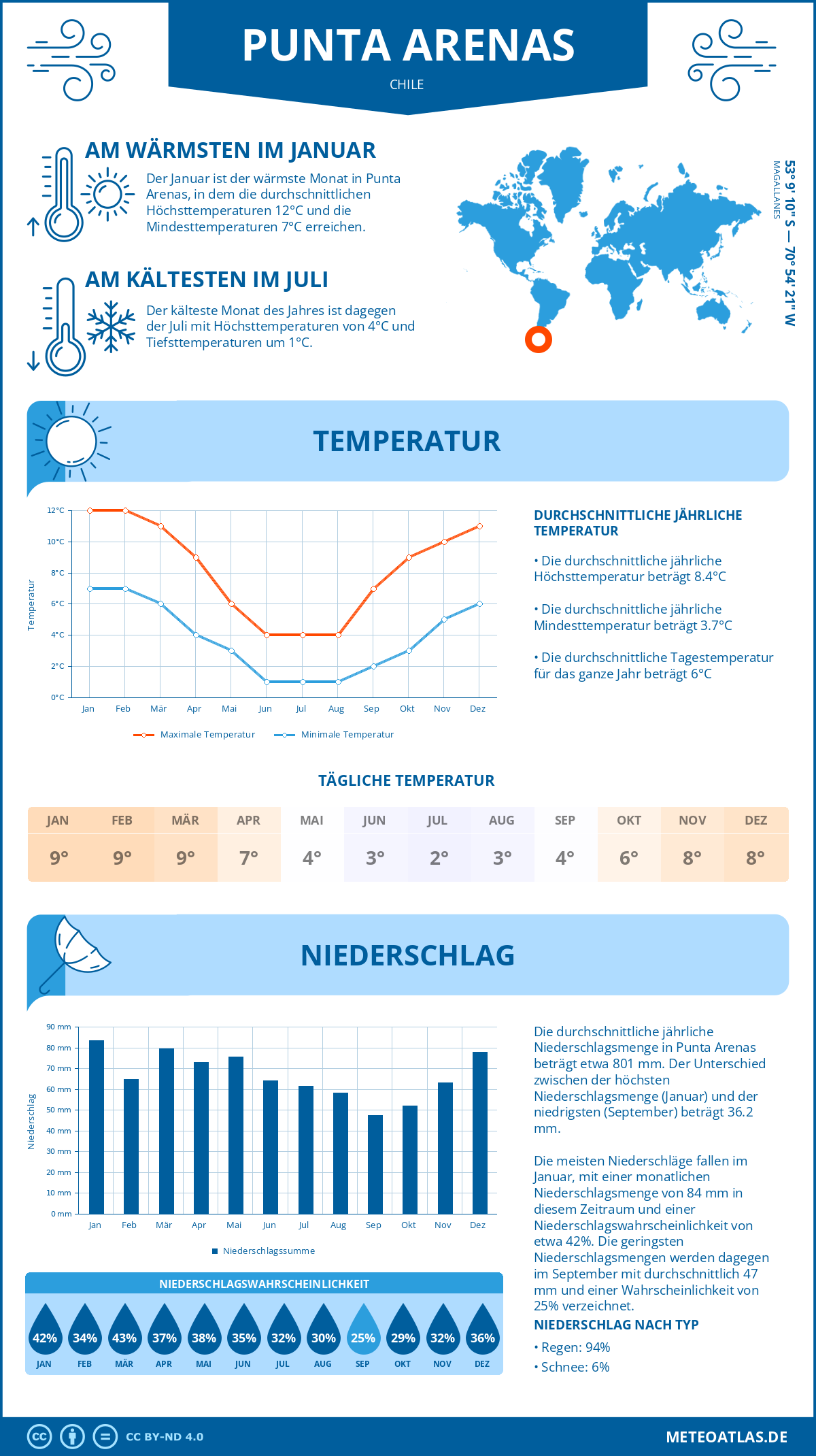 Wetter Punta Arenas (Chile) - Temperatur und Niederschlag