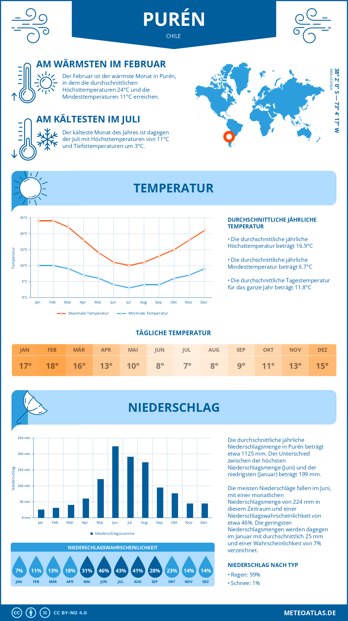 Wetter Purén (Chile) - Temperatur und Niederschlag