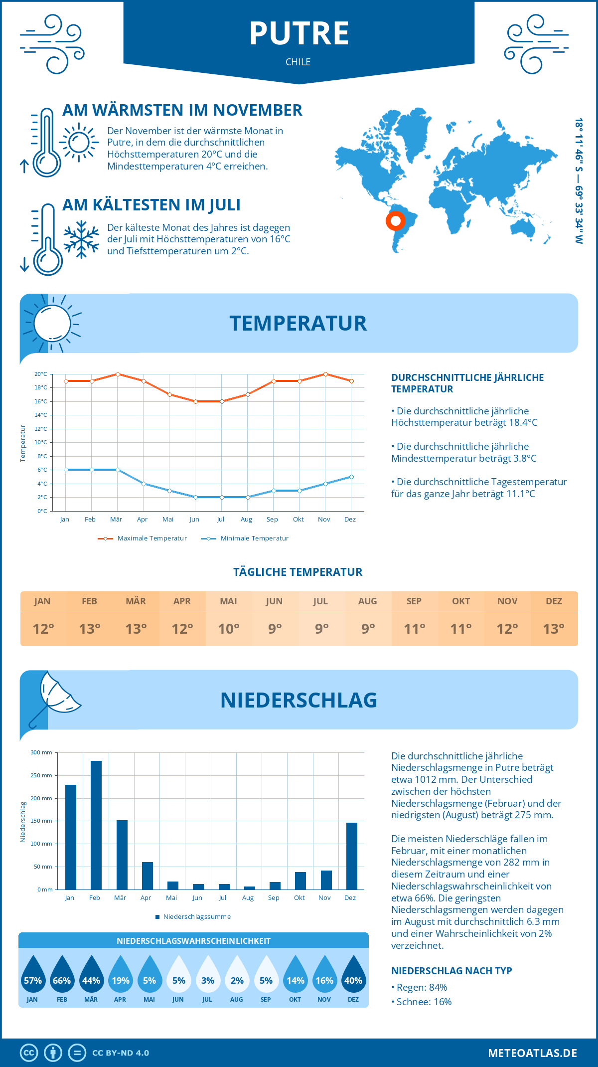 Wetter Putre (Chile) - Temperatur und Niederschlag