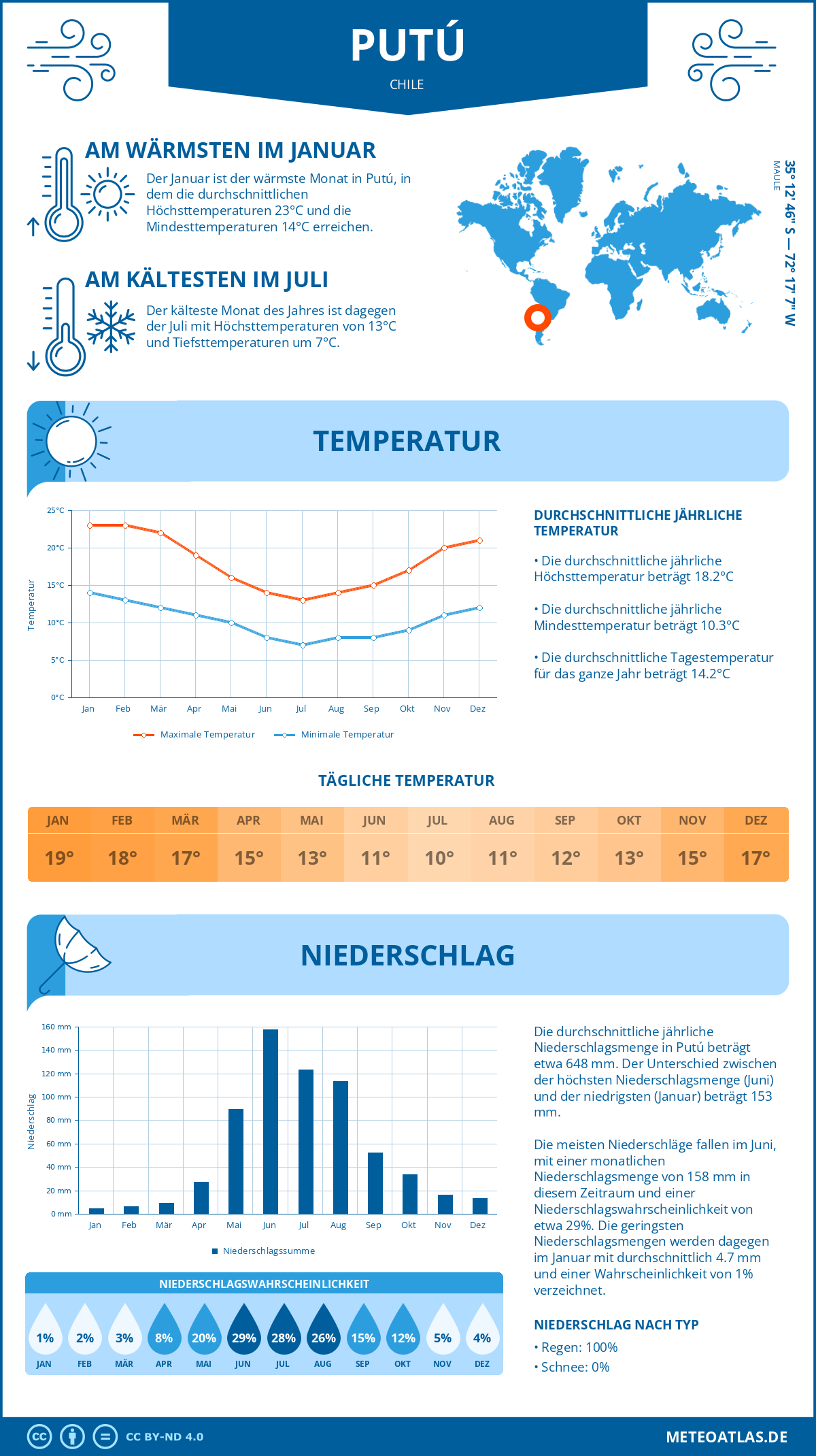 Wetter Putú (Chile) - Temperatur und Niederschlag