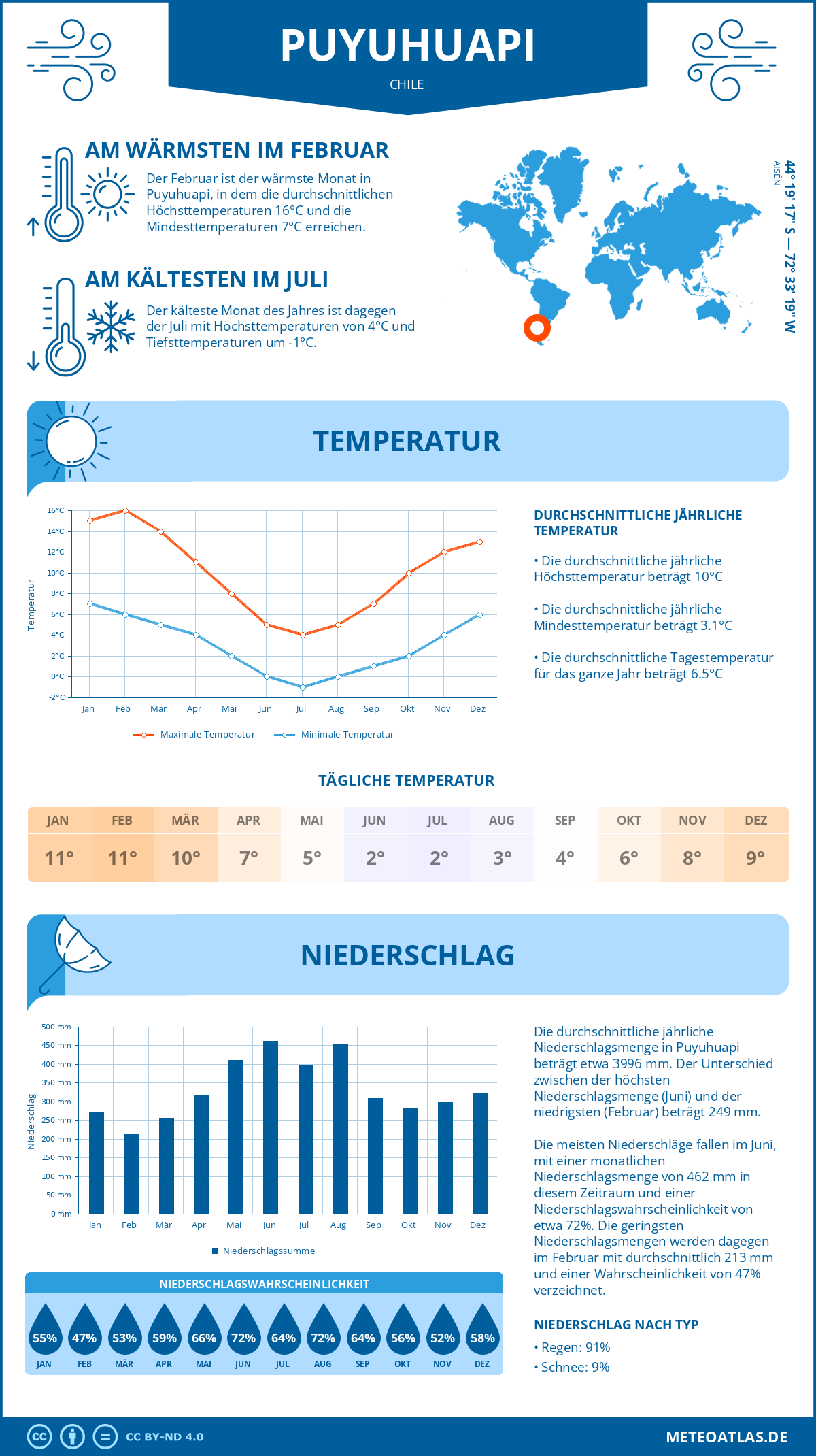 Wetter Puyuhuapi (Chile) - Temperatur und Niederschlag