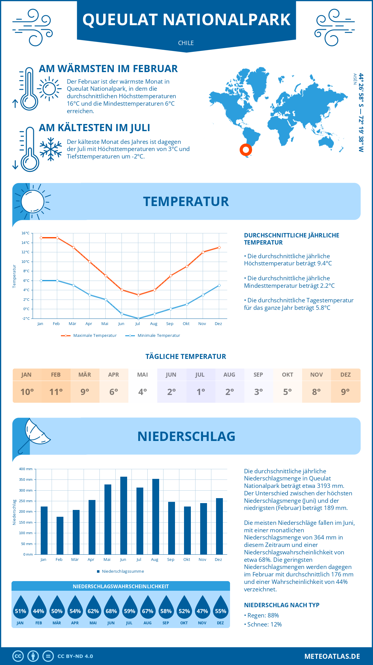 Wetter Queulat Nationalpark (Chile) - Temperatur und Niederschlag