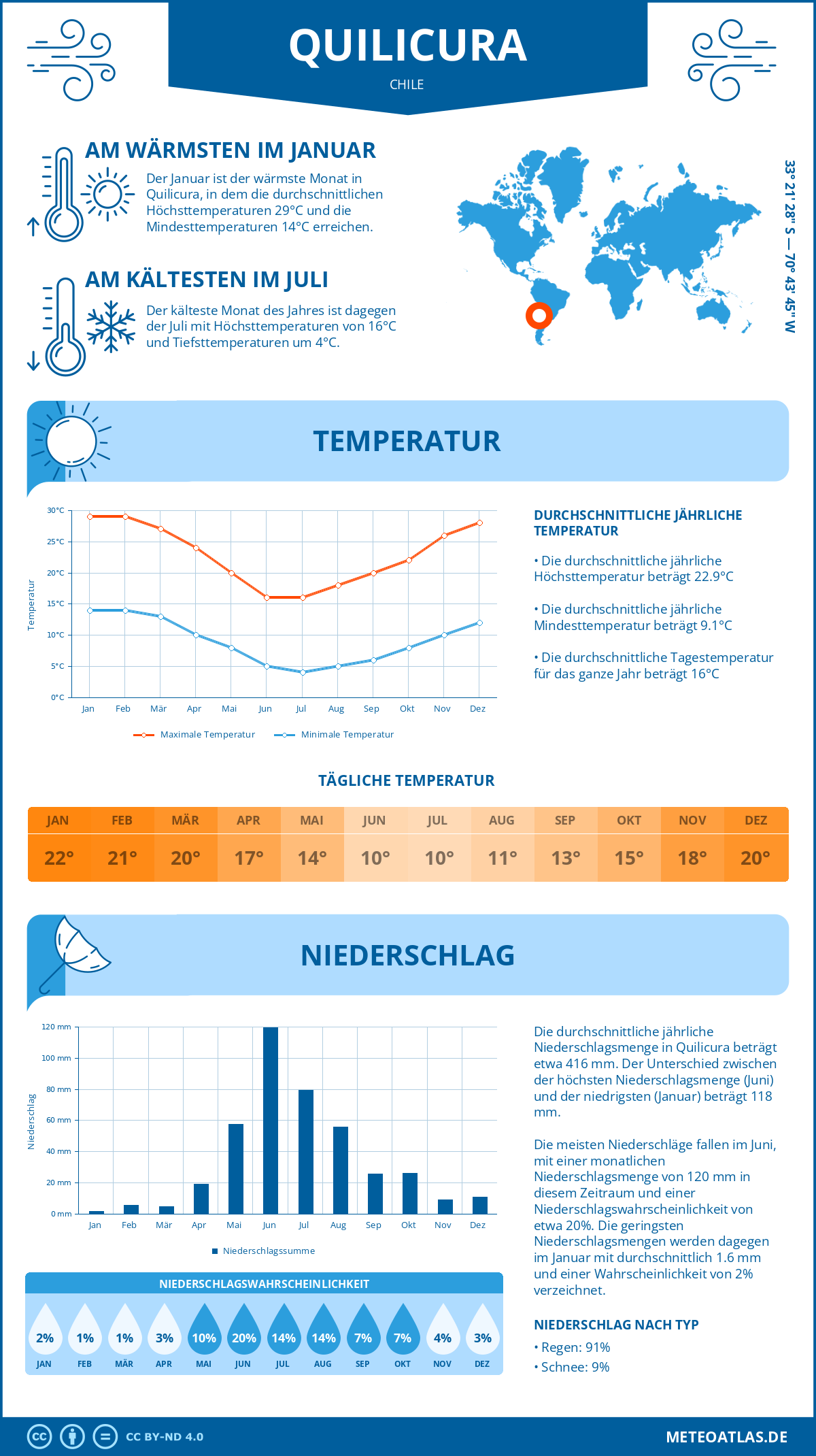 Wetter Quilicura (Chile) - Temperatur und Niederschlag