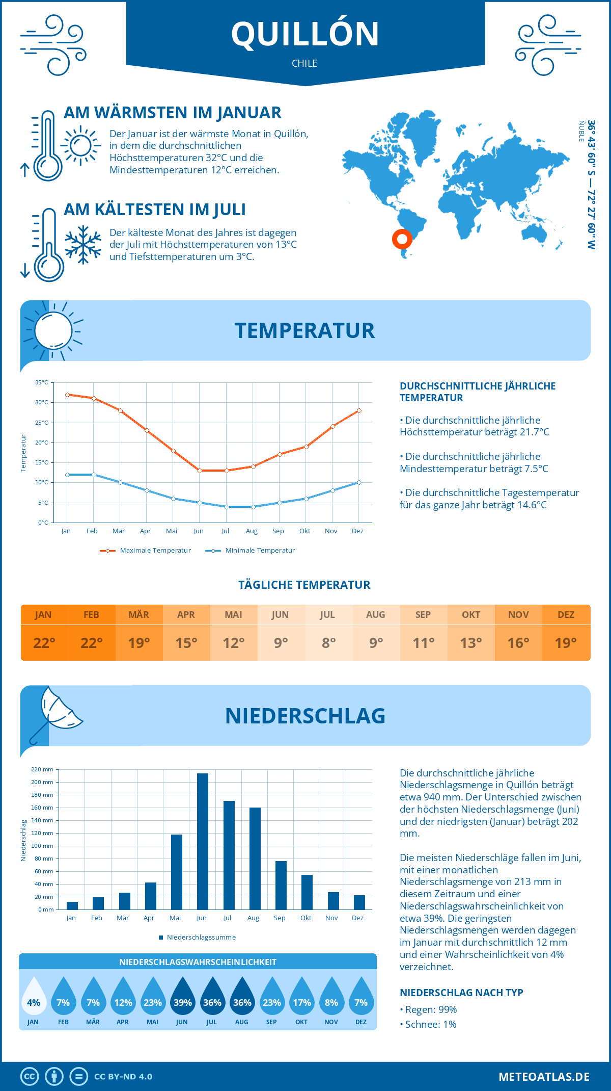 Wetter Quillón (Chile) - Temperatur und Niederschlag