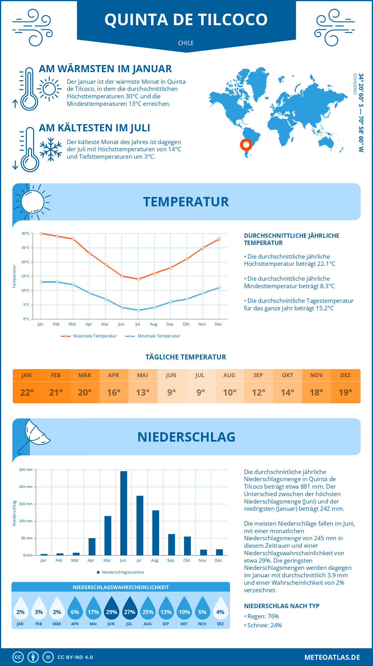 Wetter Quinta de Tilcoco (Chile) - Temperatur und Niederschlag