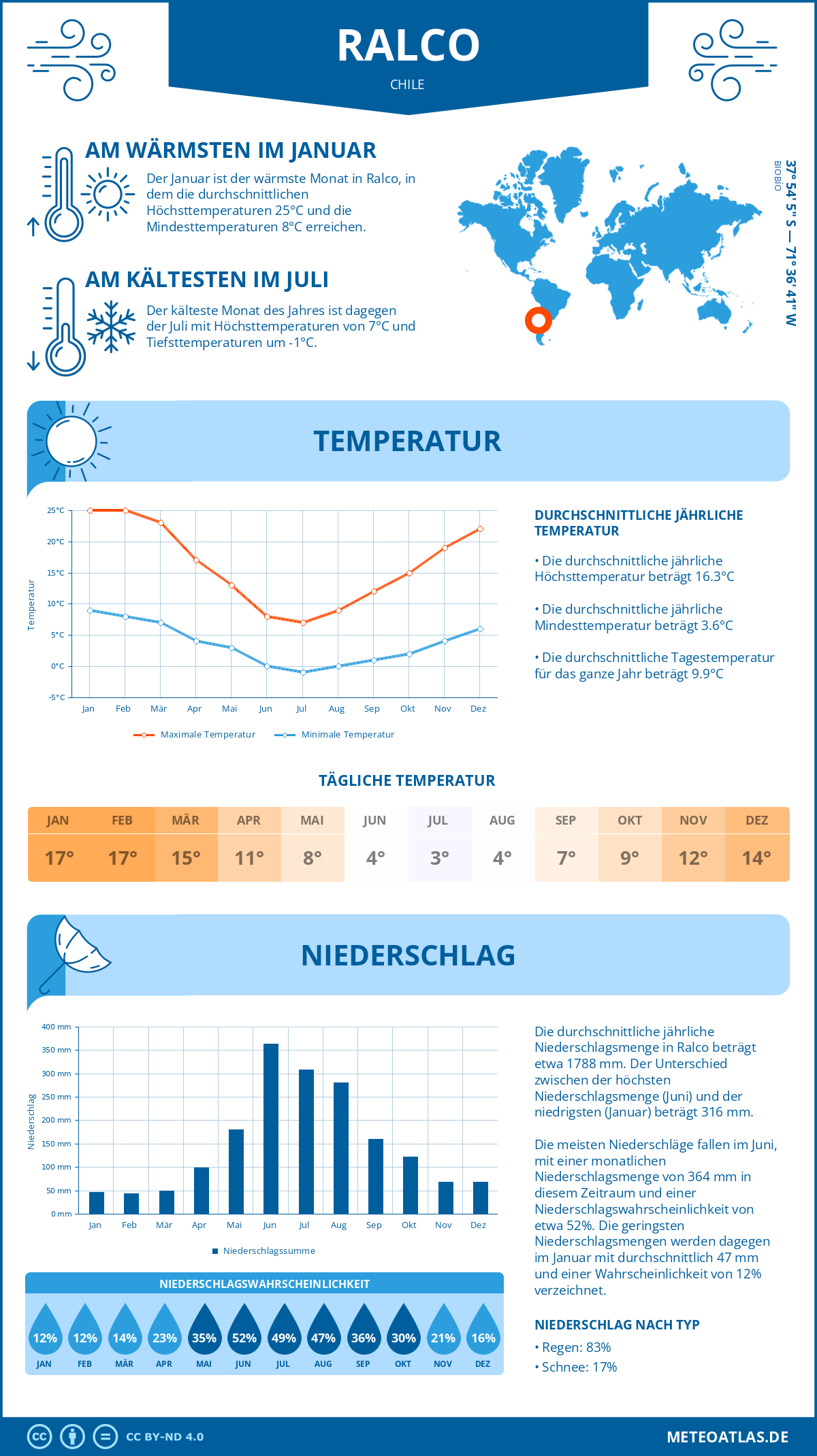 Wetter Ralco (Chile) - Temperatur und Niederschlag