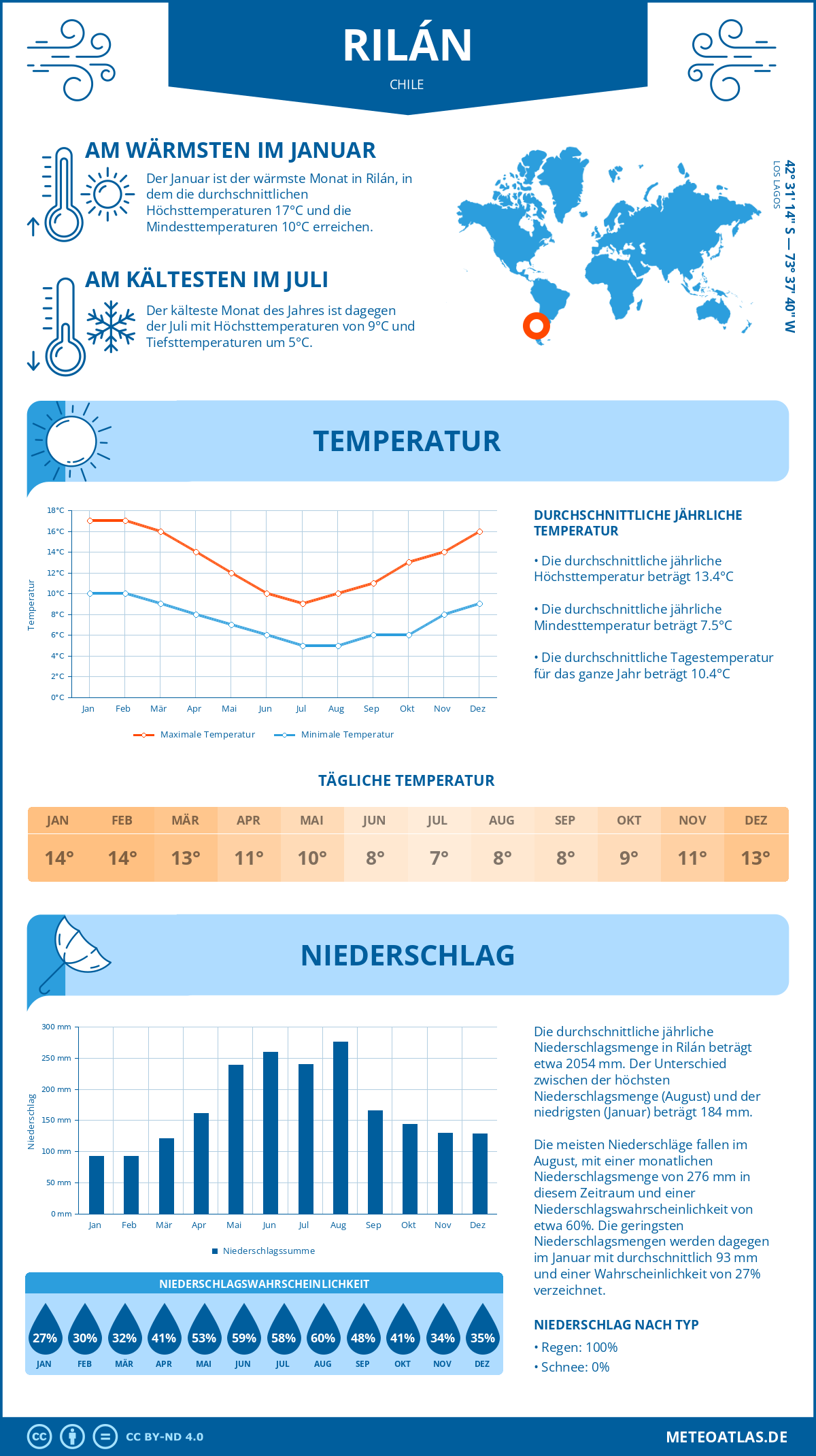 Infografik: Rilán (Chile) – Monatstemperaturen und Niederschläge mit Diagrammen zu den jährlichen Wettertrends