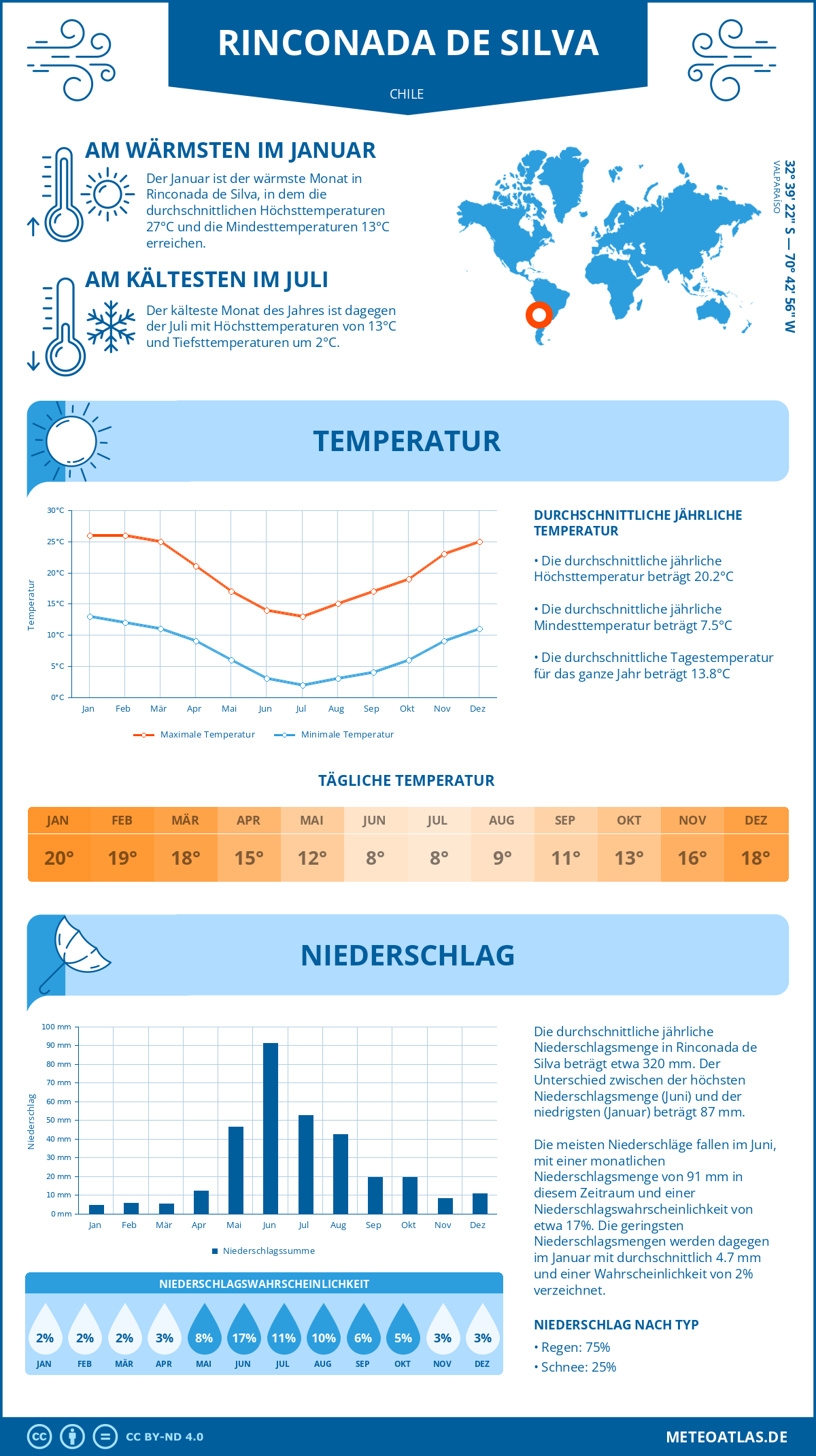 Wetter Rinconada de Silva (Chile) - Temperatur und Niederschlag