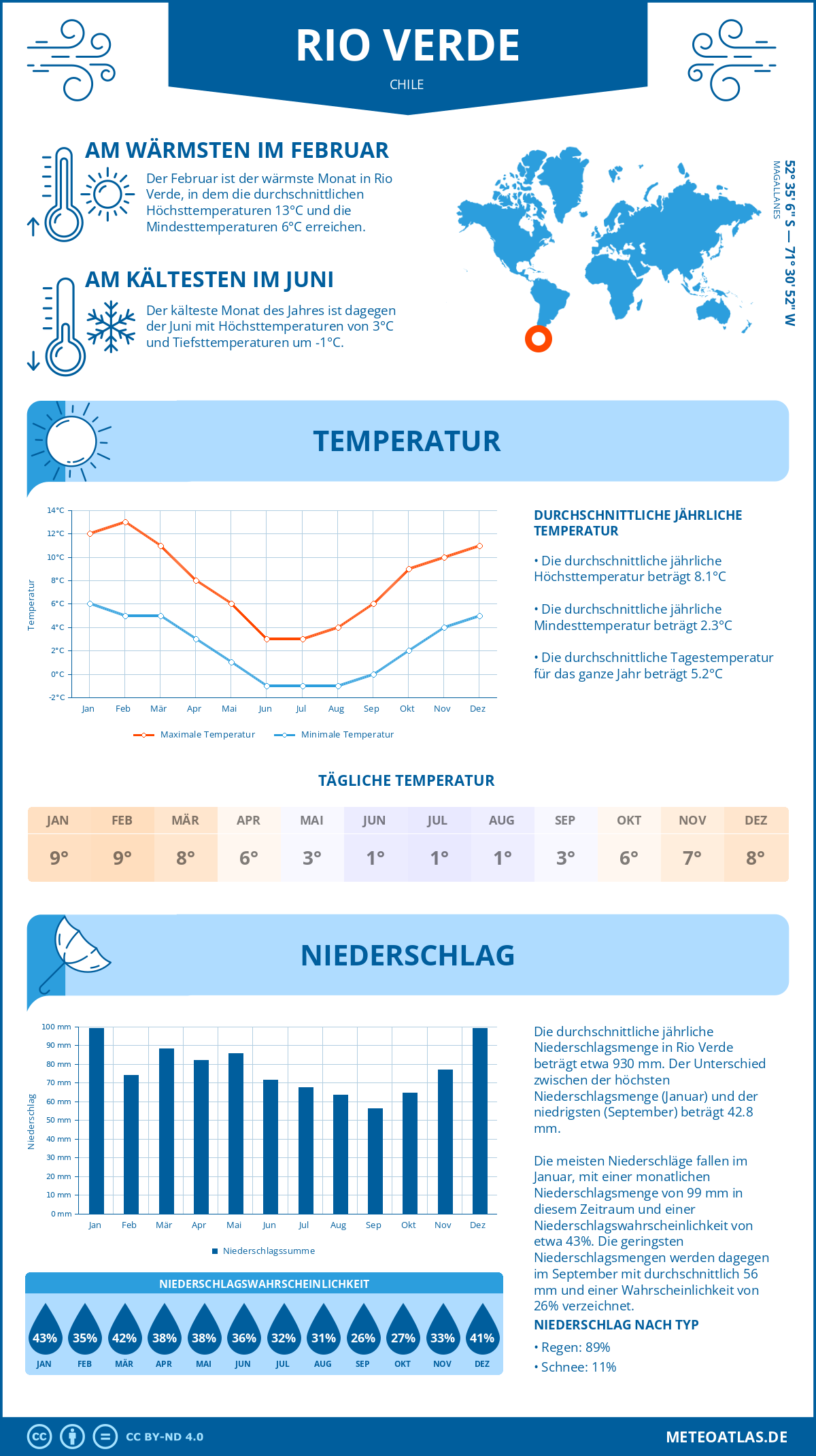 Wetter Rio Verde (Chile) - Temperatur und Niederschlag