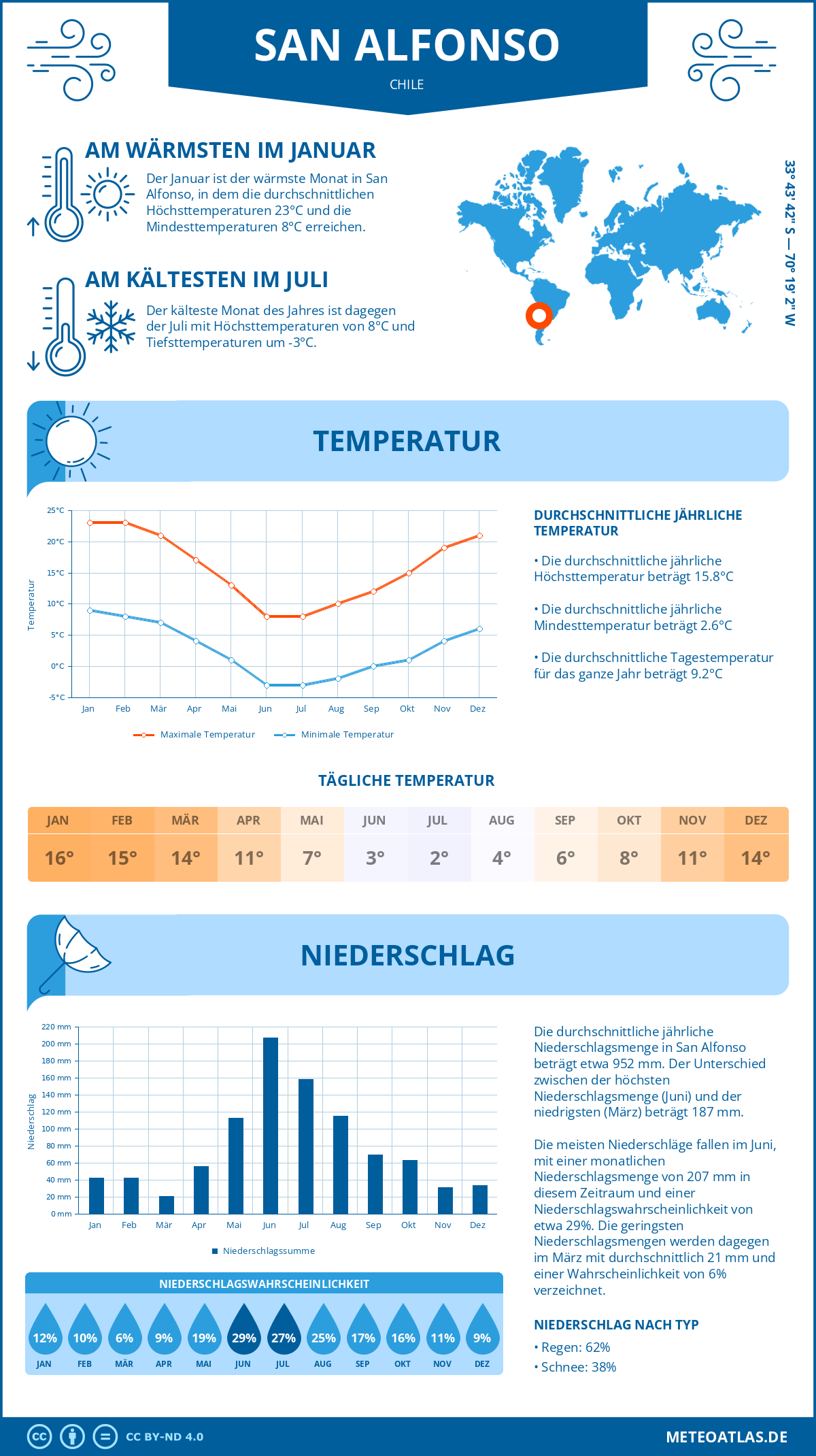 Wetter San Alfonso (Chile) - Temperatur und Niederschlag