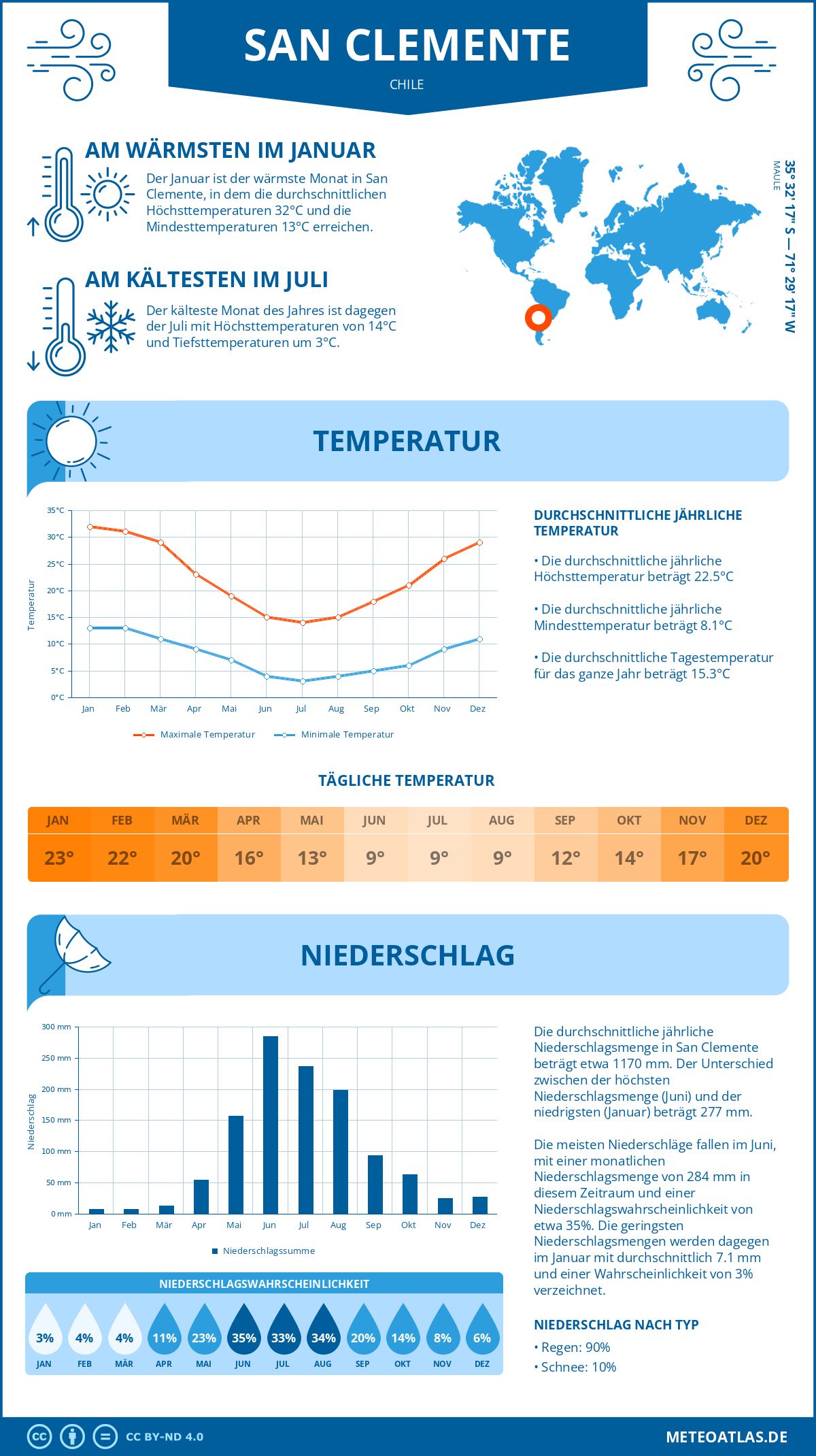 Wetter San Clemente (Chile) - Temperatur und Niederschlag