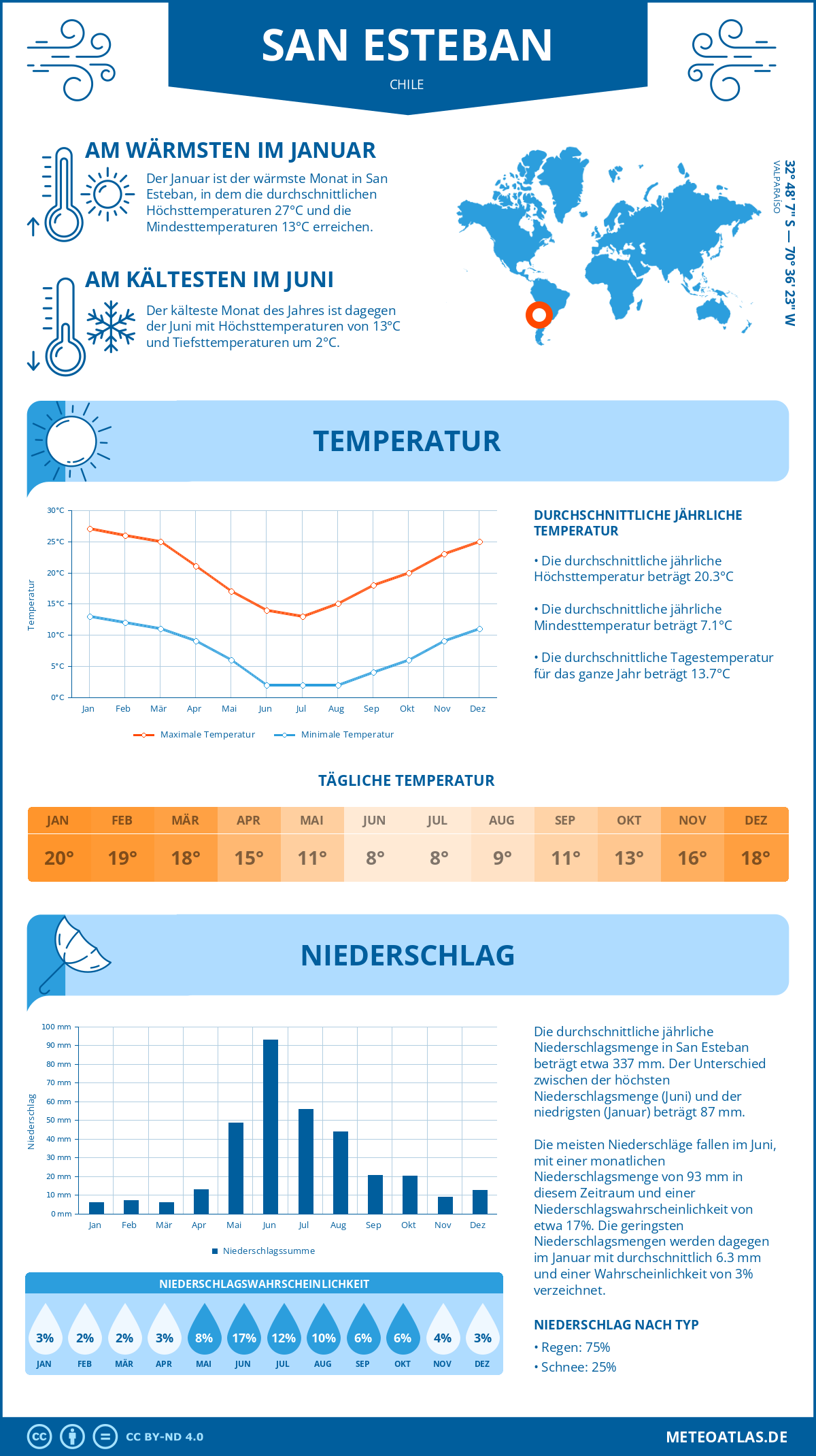 Wetter San Esteban (Chile) - Temperatur und Niederschlag