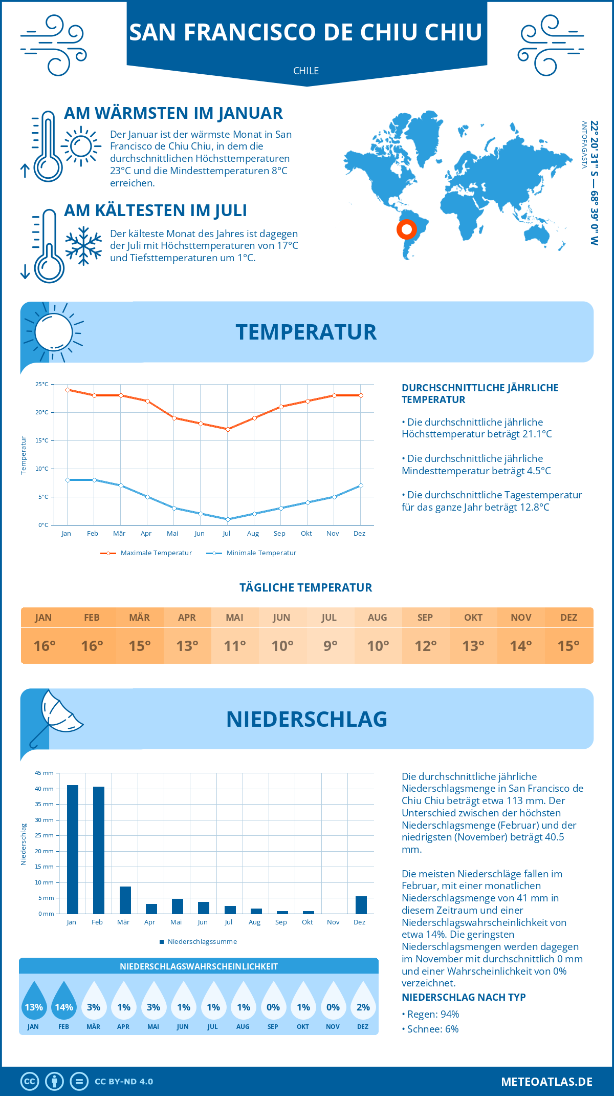 Infografik: San Francisco de Chiu Chiu (Chile) - Monatstemperaturen und Niederschläge mit Diagrammen zu den jährlichen Wettertrends