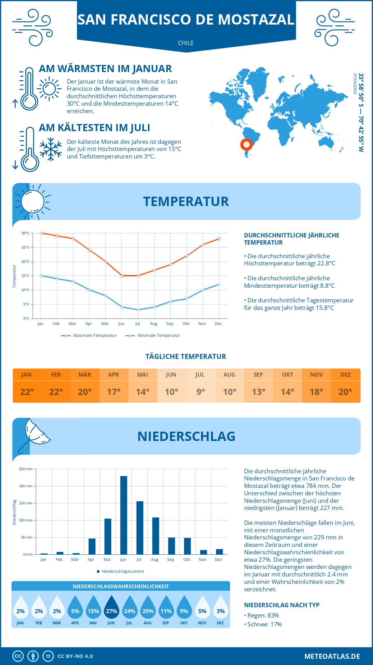 Wetter San Francisco de Mostazal (Chile) - Temperatur und Niederschlag