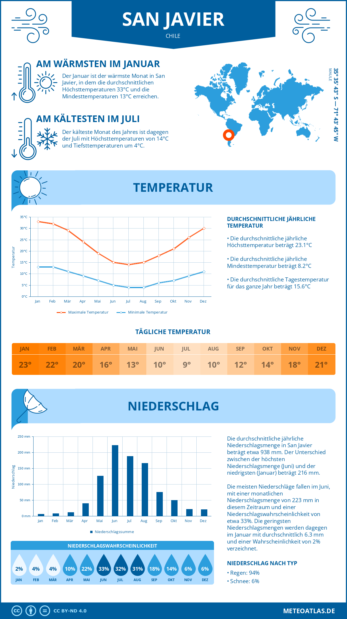 Wetter San Javier (Chile) - Temperatur und Niederschlag