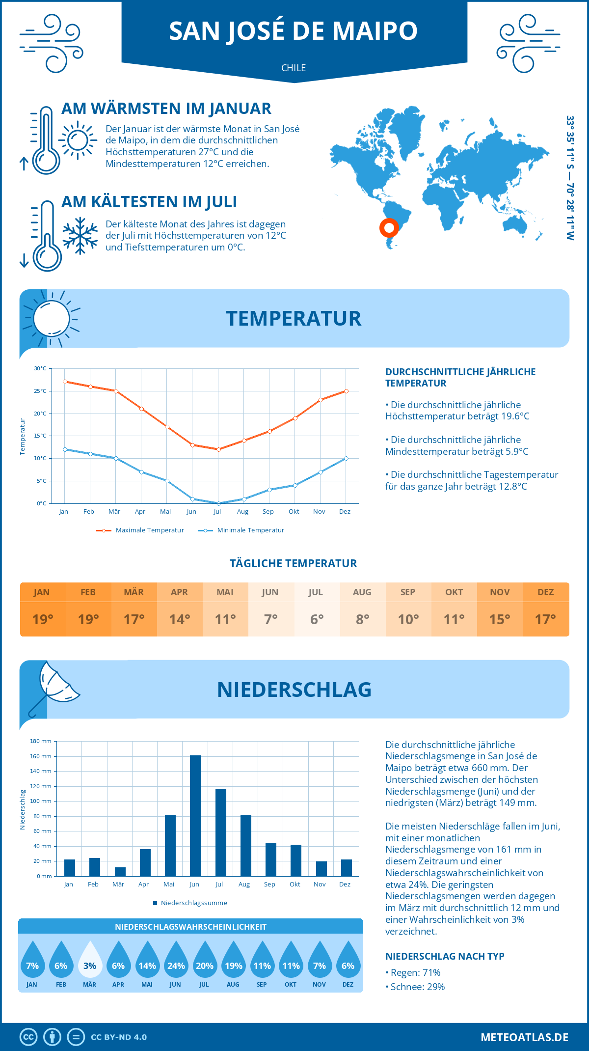 Wetter San José de Maipo (Chile) - Temperatur und Niederschlag