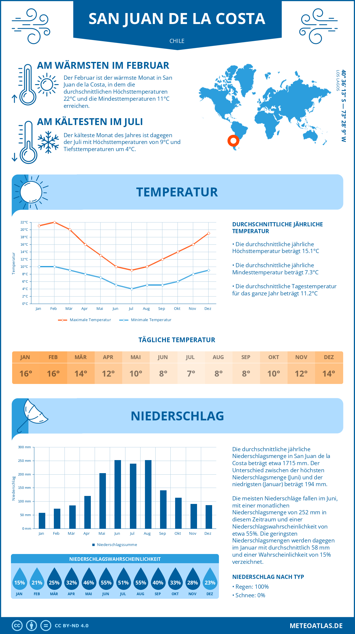 Wetter San Juan de la Costa (Chile) - Temperatur und Niederschlag