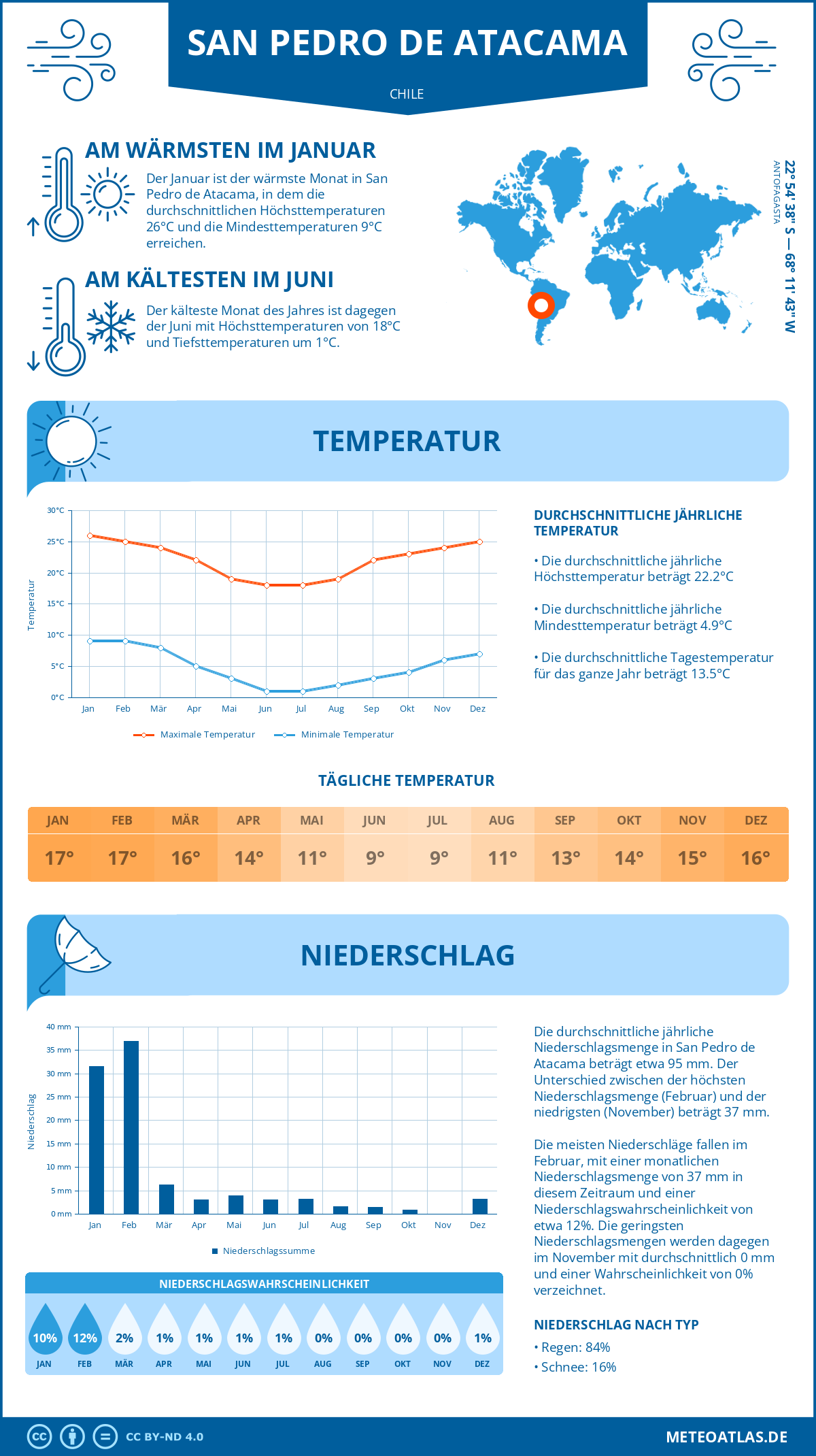 Wetter San Pedro de Atacama (Chile) - Temperatur und Niederschlag