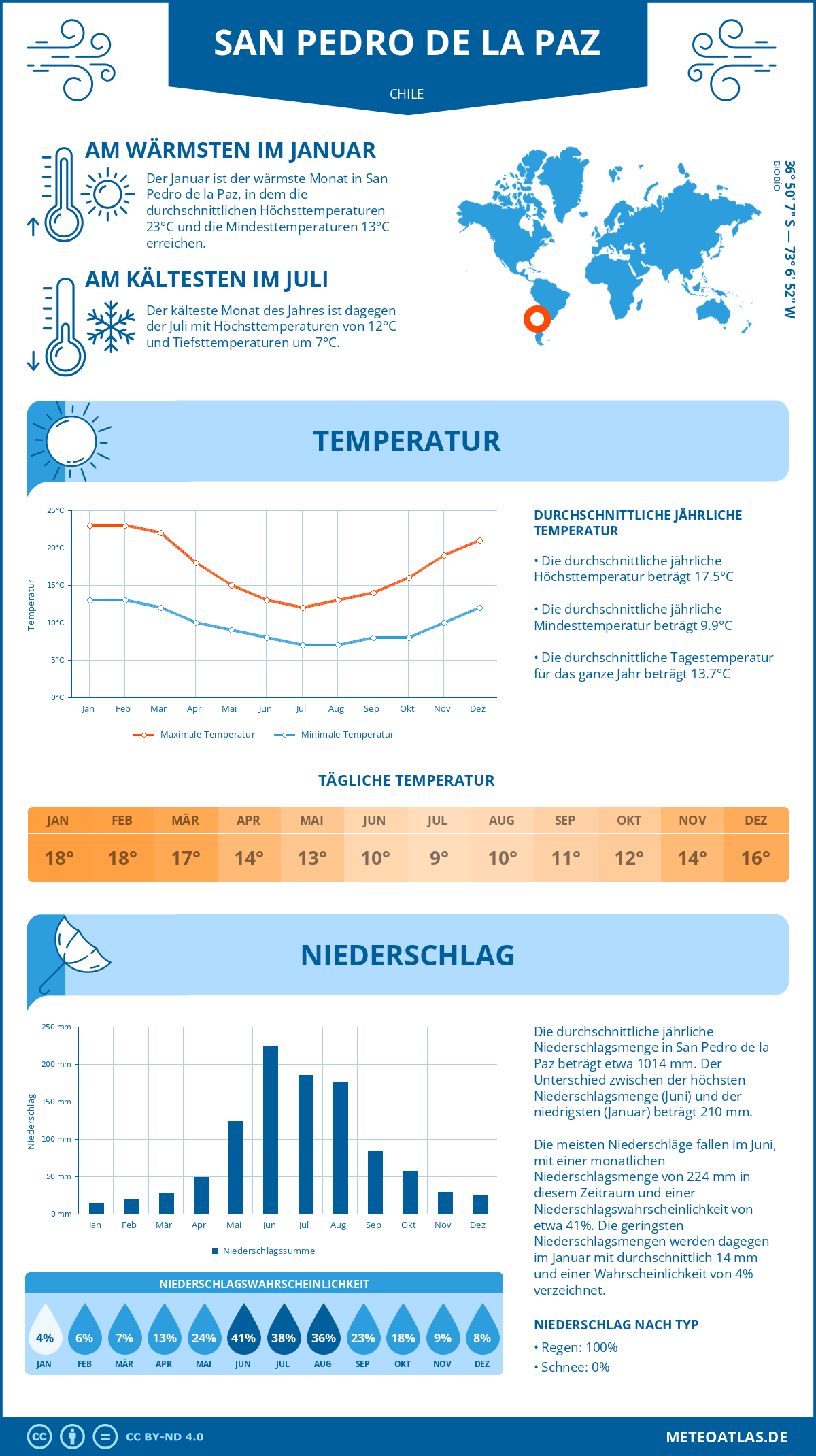 Wetter San Pedro de la Paz (Chile) - Temperatur und Niederschlag