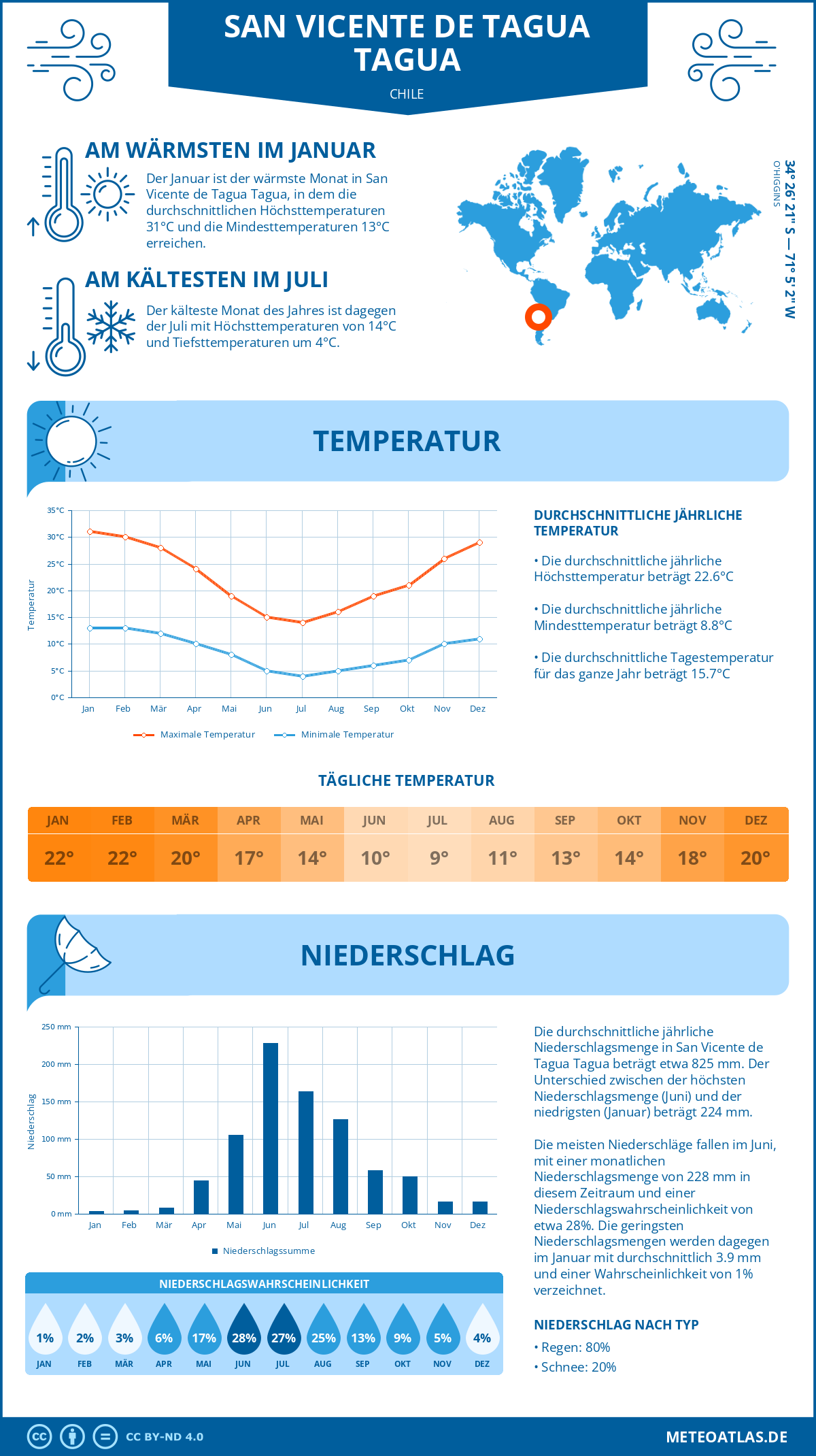 Wetter San Vicente de Tagua Tagua (Chile) - Temperatur und Niederschlag