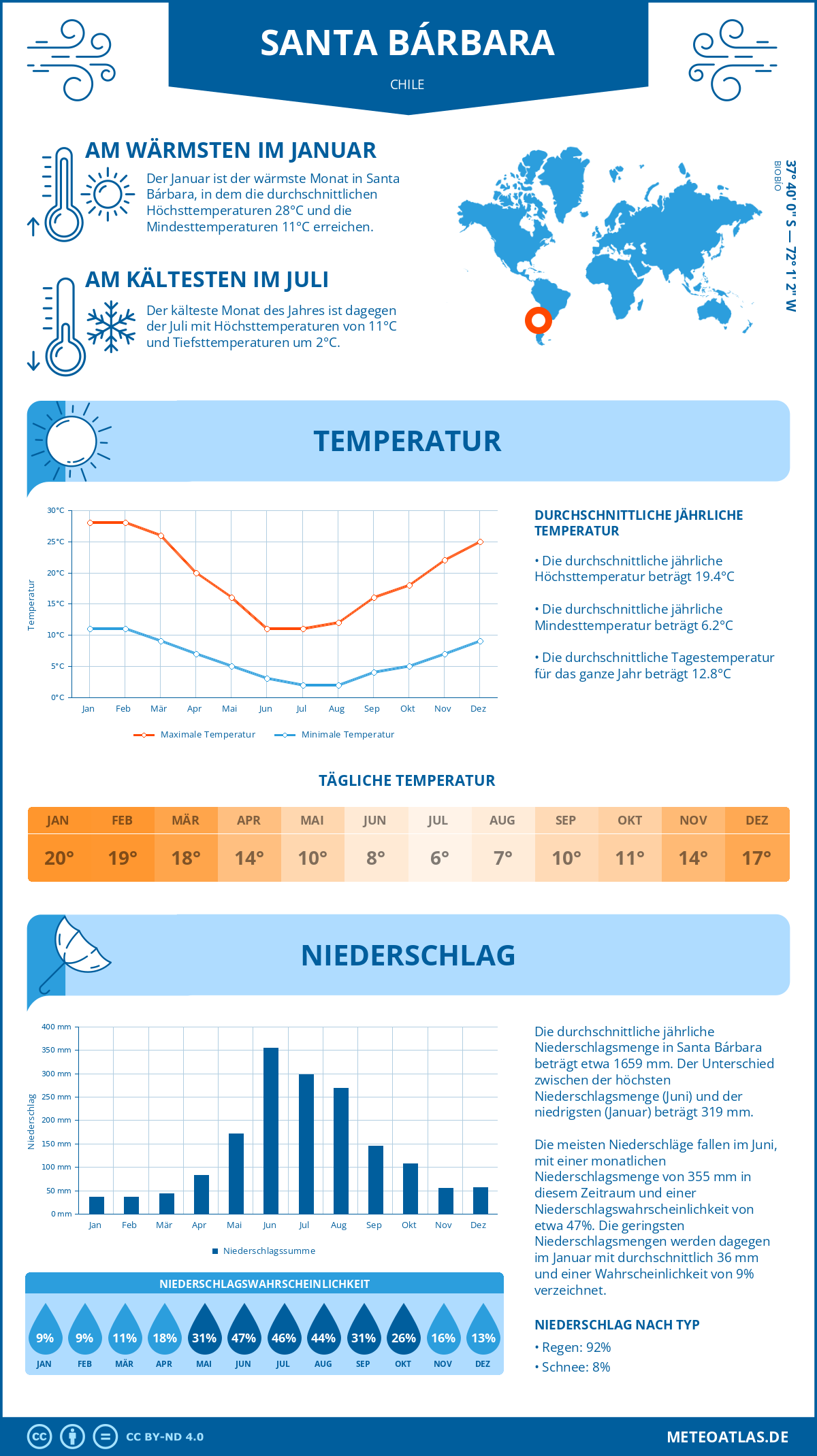 Wetter Santa Bárbara (Chile) - Temperatur und Niederschlag