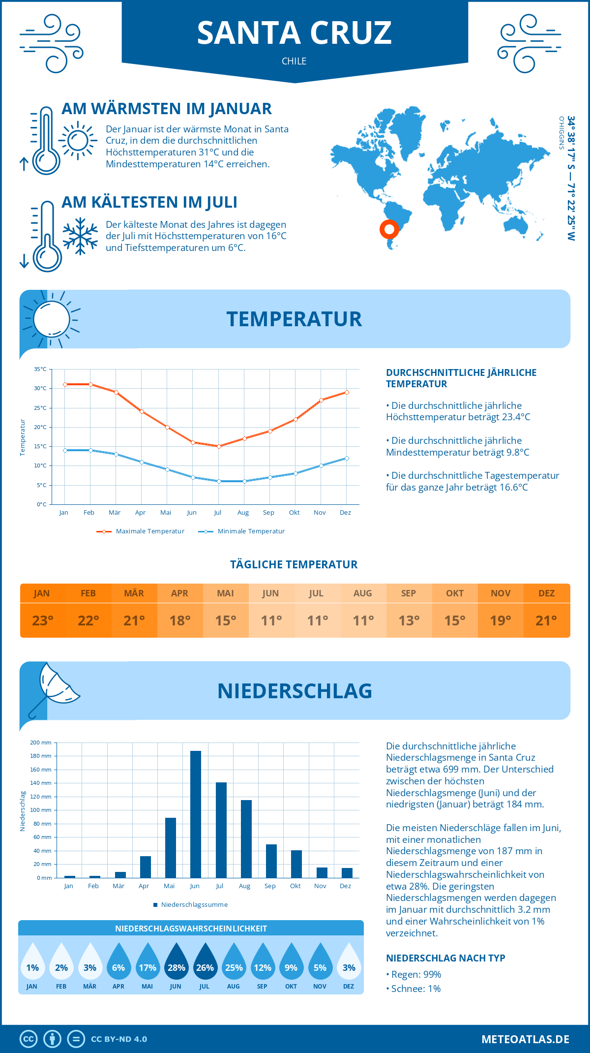 Wetter Santa Cruz (Chile) - Temperatur und Niederschlag