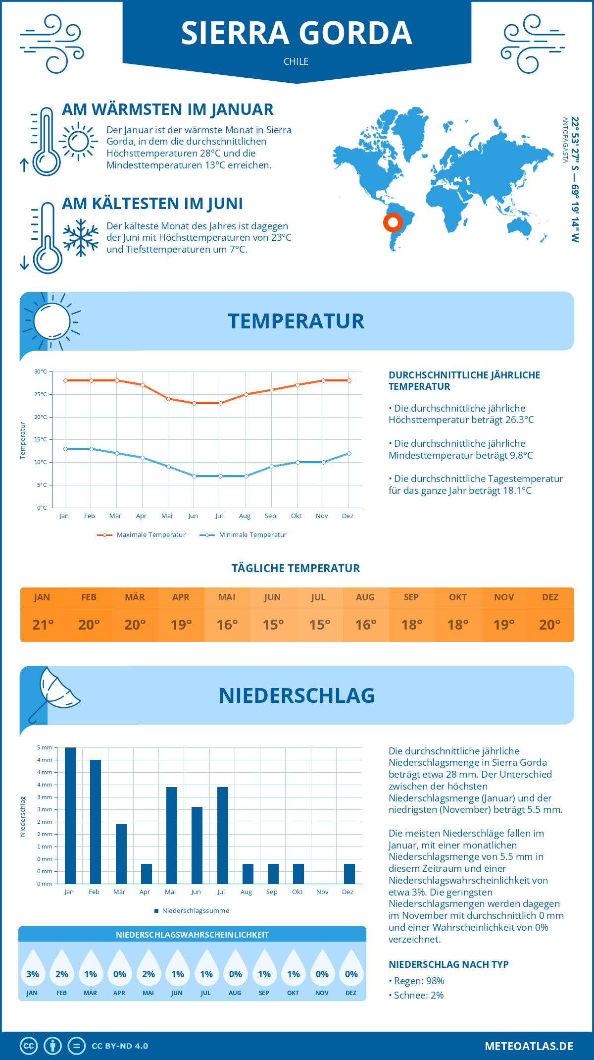 Wetter Sierra Gorda (Chile) - Temperatur und Niederschlag