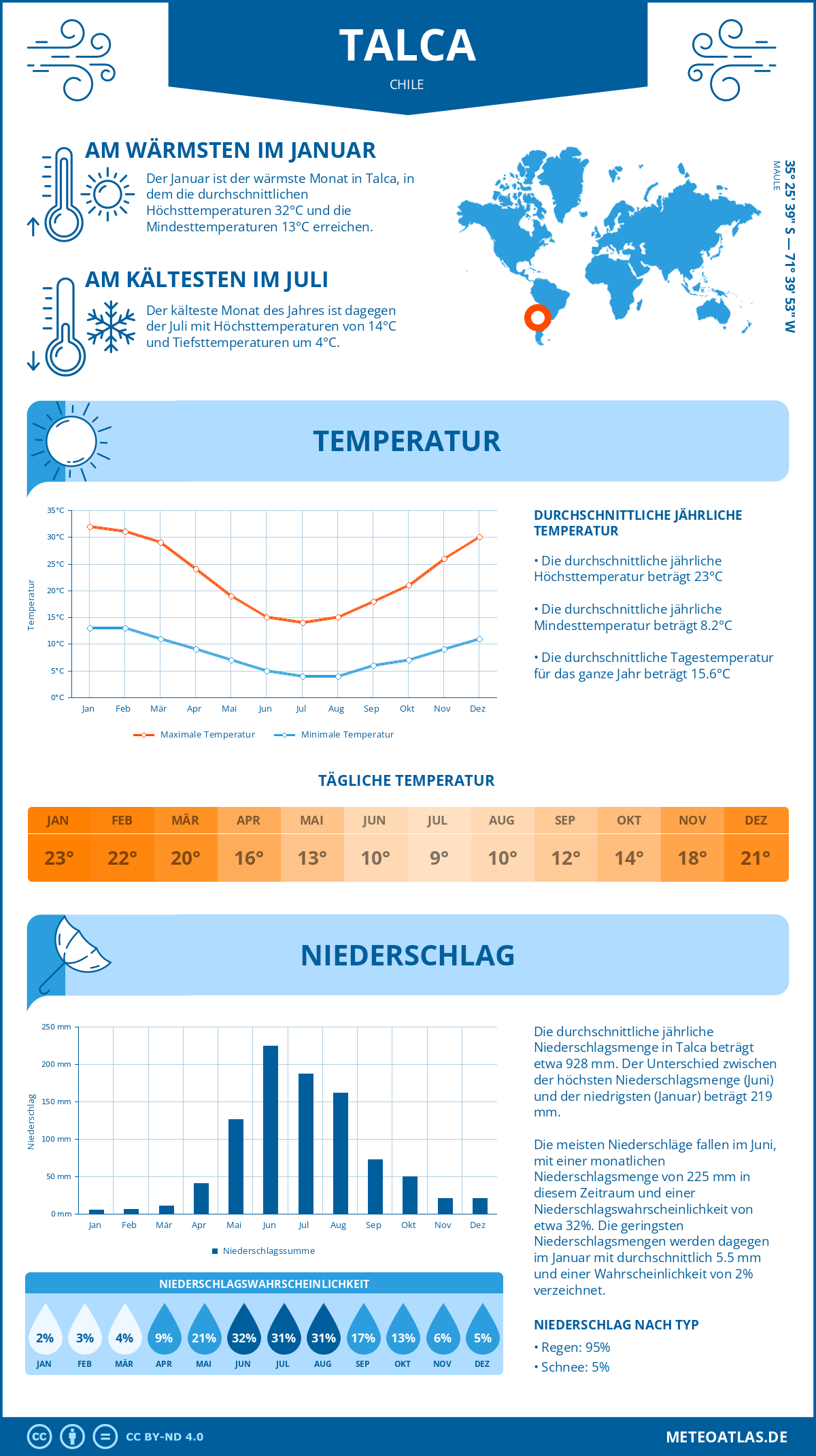 Wetter Talca (Chile) - Temperatur und Niederschlag