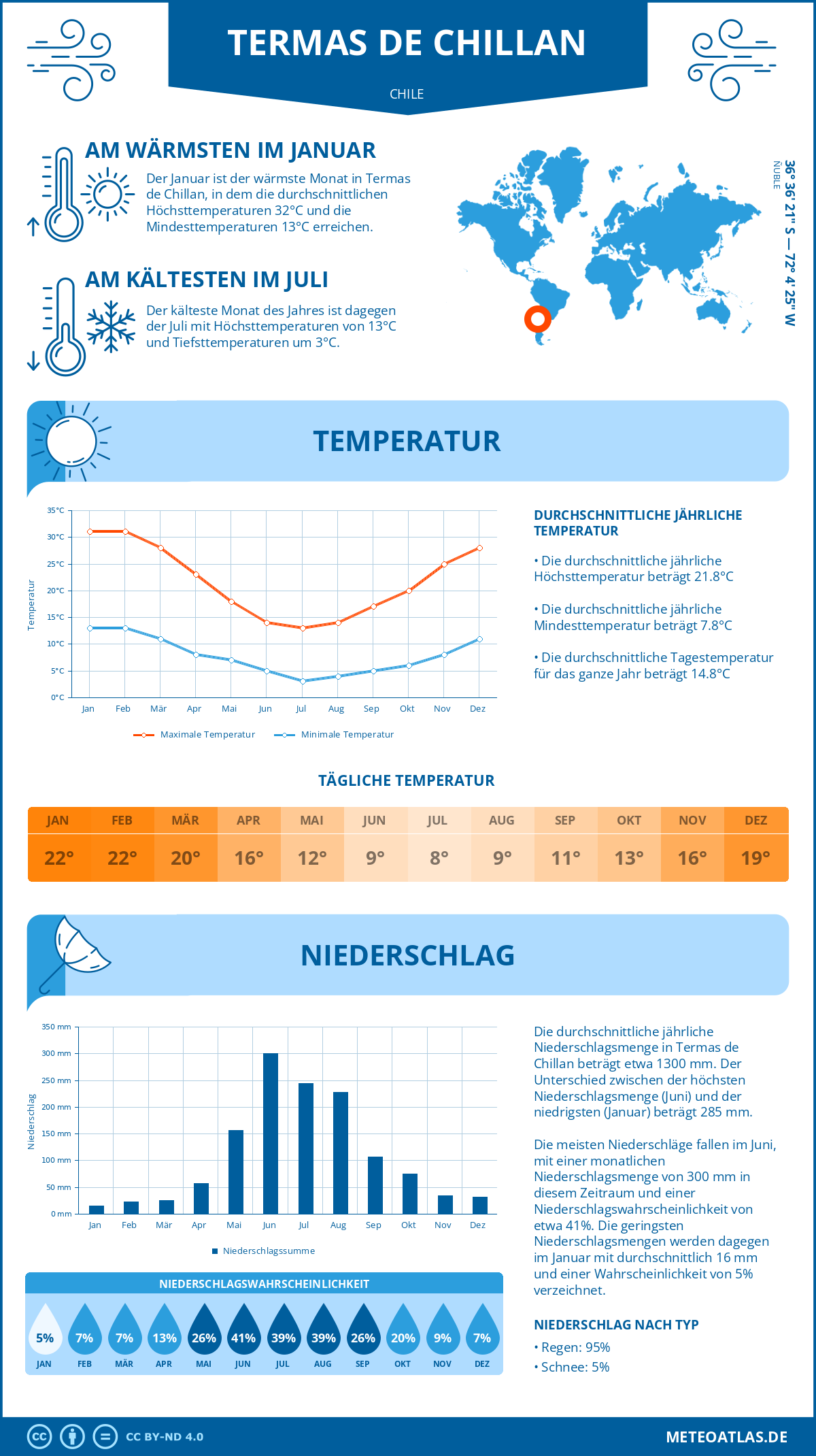 Wetter Termas de Chillan (Chile) - Temperatur und Niederschlag