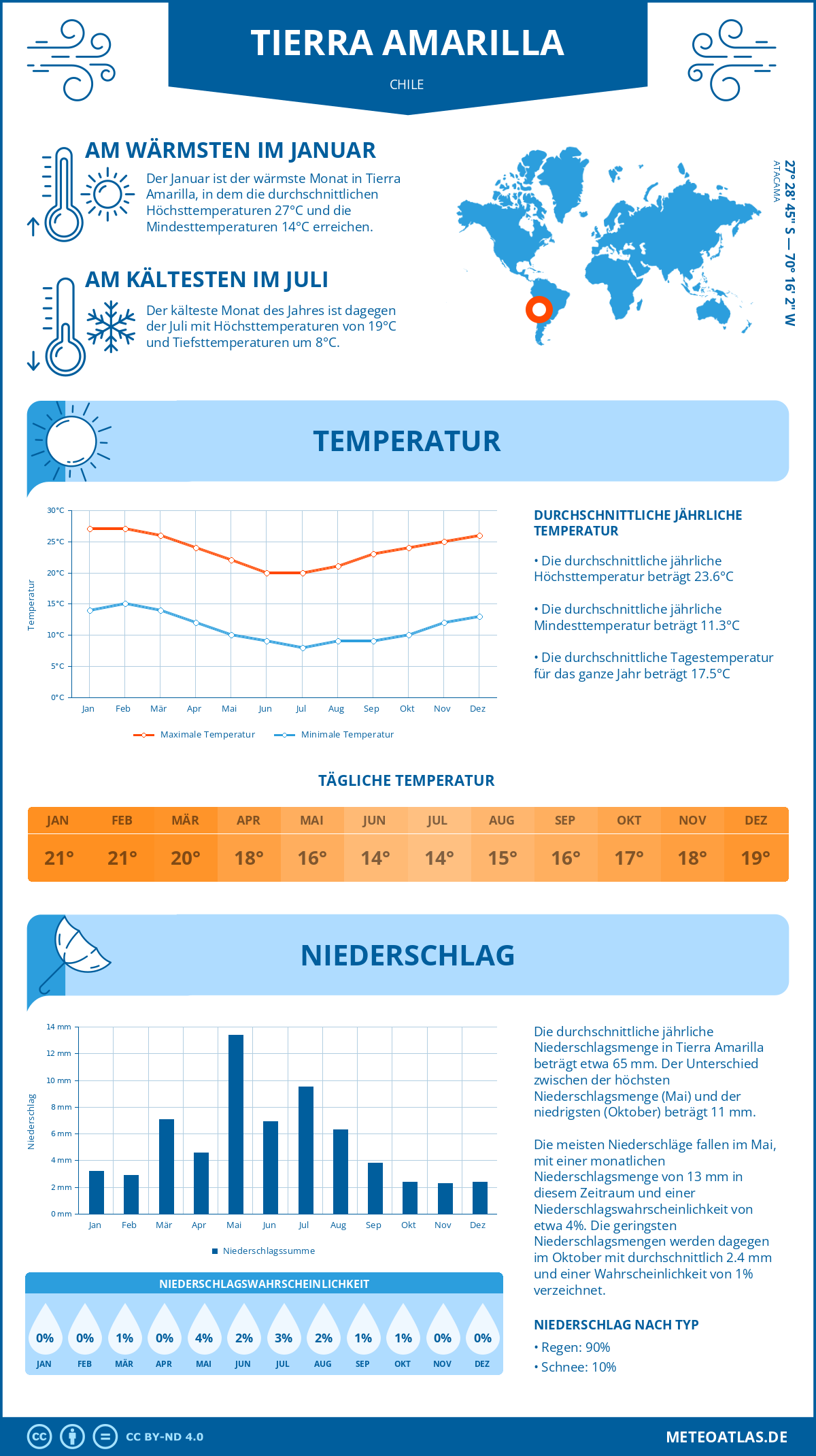 Wetter Tierra Amarilla (Chile) - Temperatur und Niederschlag