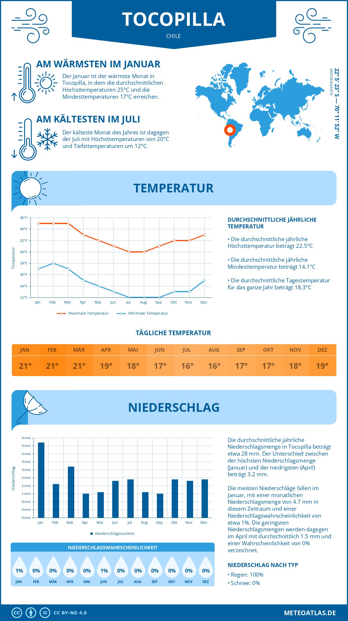 Wetter Tocopilla (Chile) - Temperatur und Niederschlag