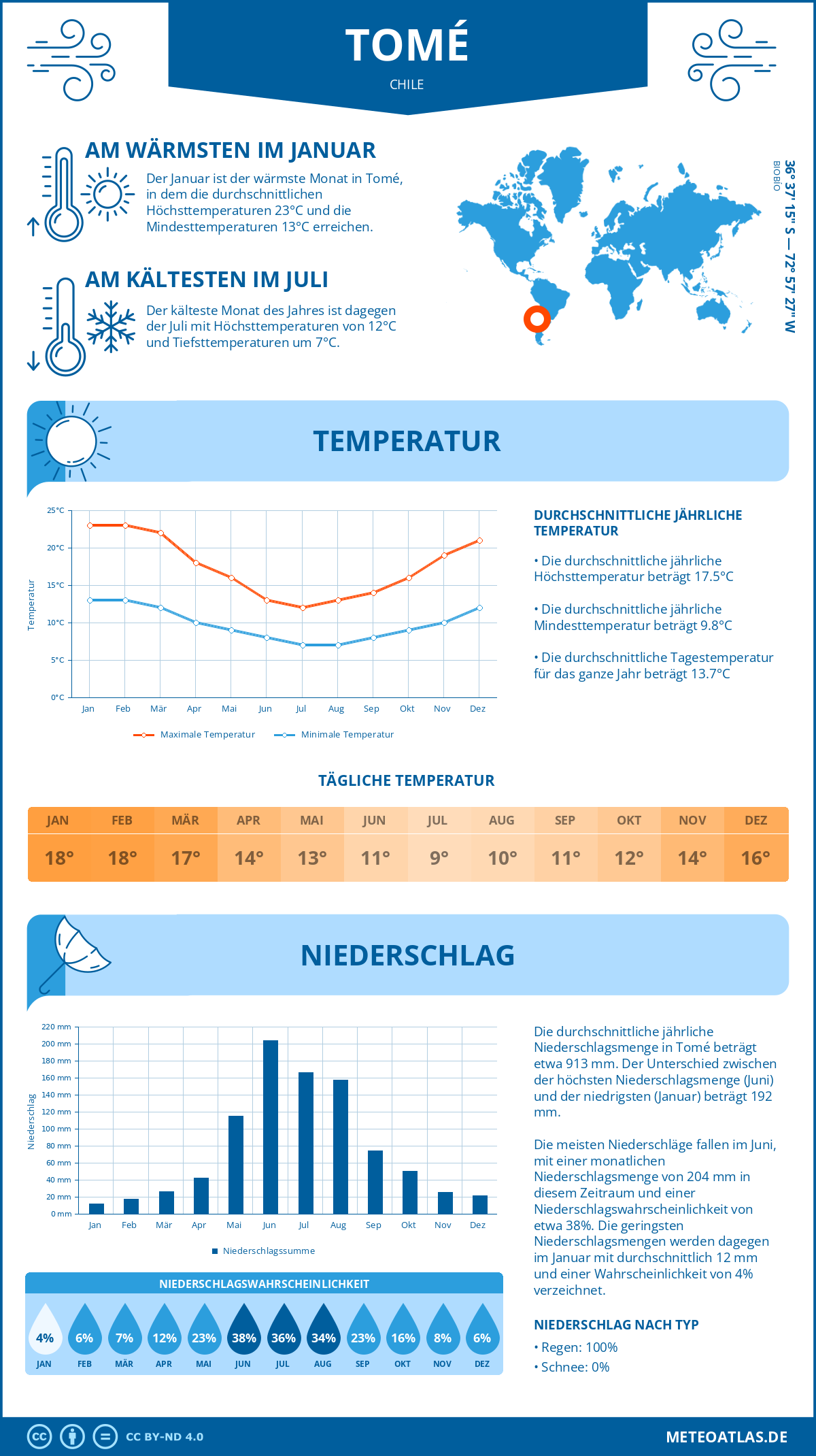 Infografik: Tomé (Chile) – Monatstemperaturen und Niederschläge mit Diagrammen zu den jährlichen Wettertrends