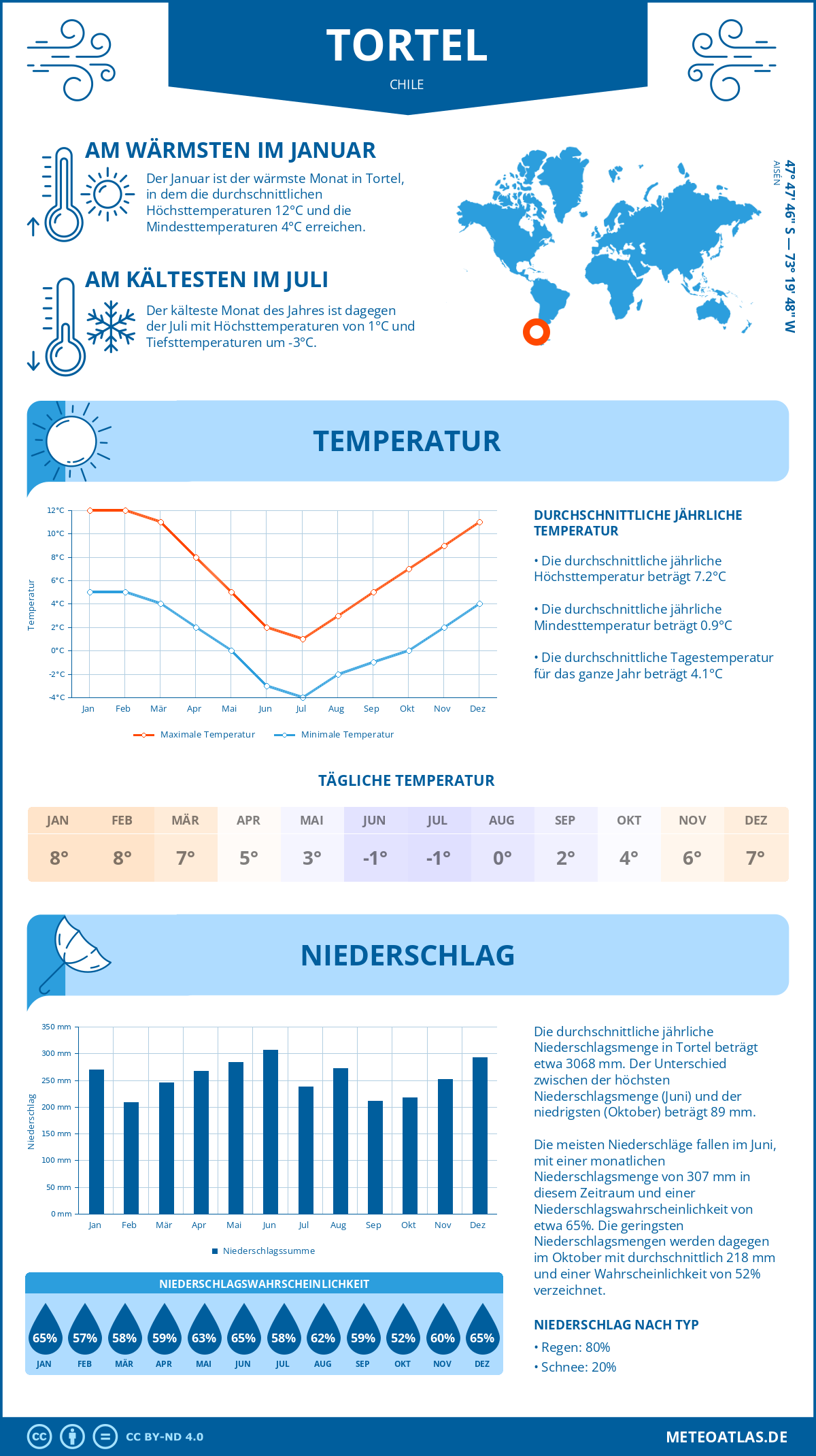 Wetter Tortel (Chile) - Temperatur und Niederschlag