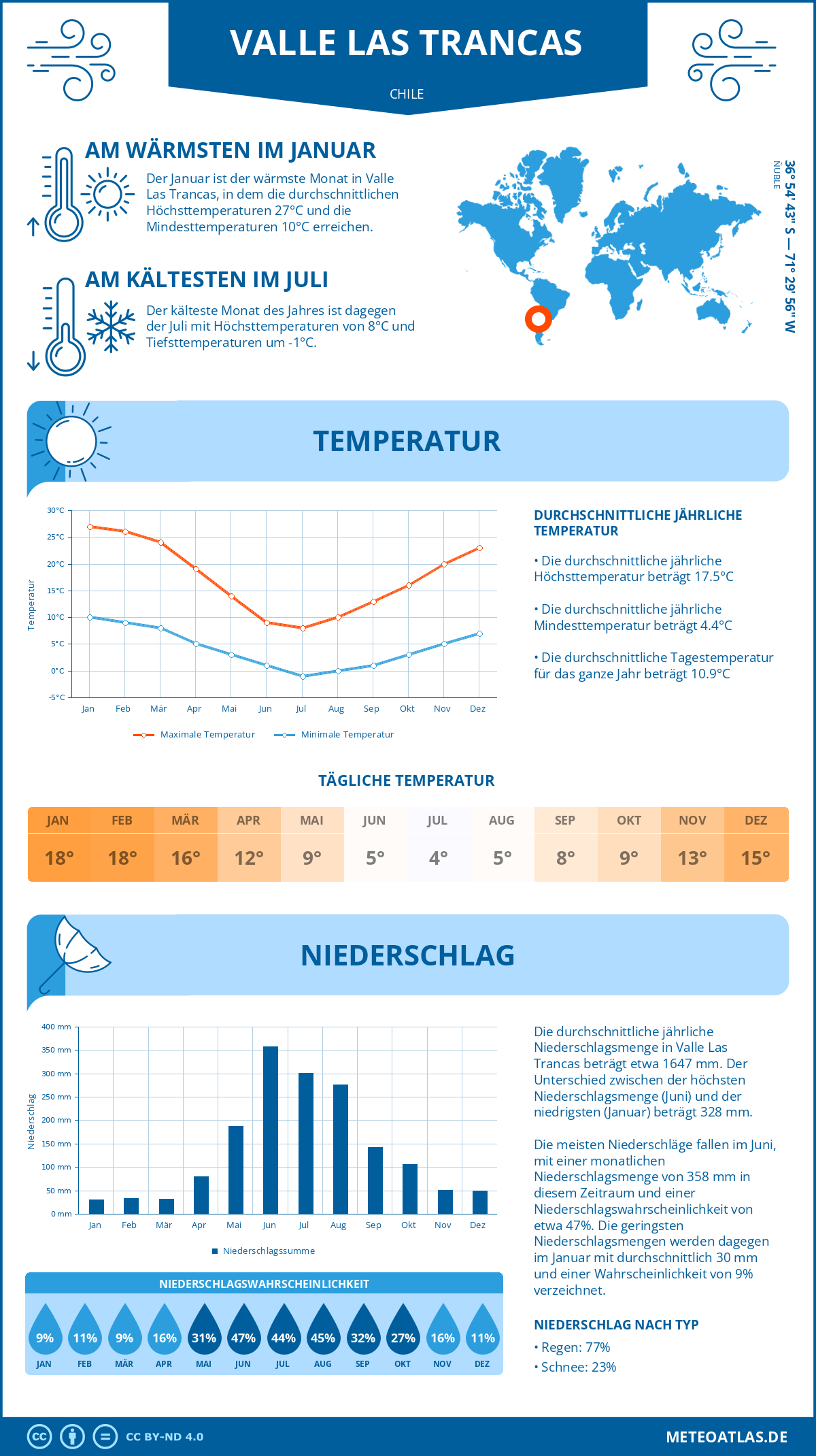 Wetter Valle Las Trancas (Chile) - Temperatur und Niederschlag