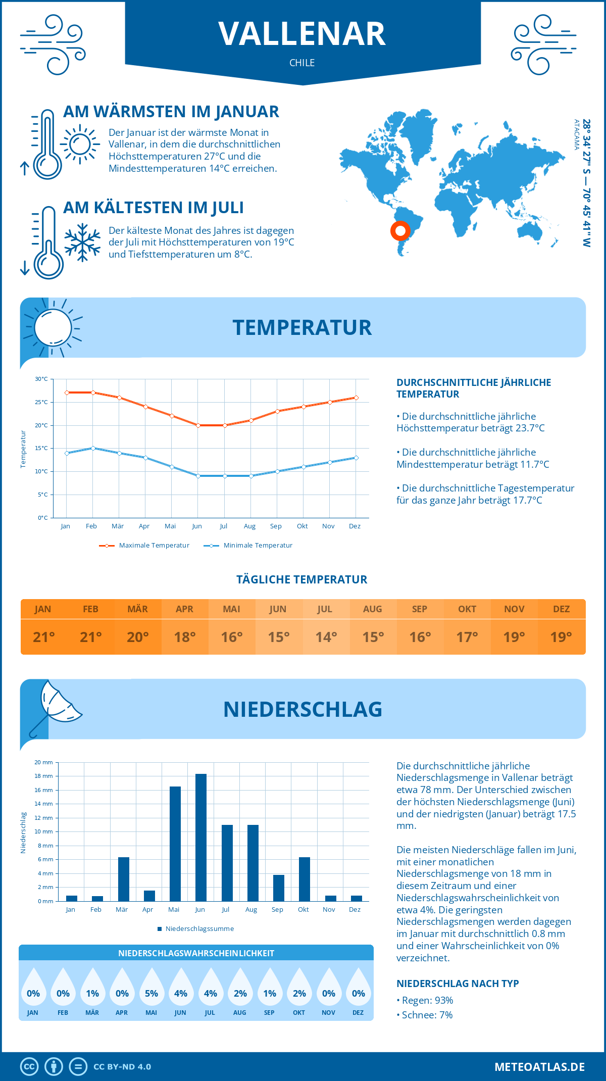 Wetter Vallenar (Chile) - Temperatur und Niederschlag