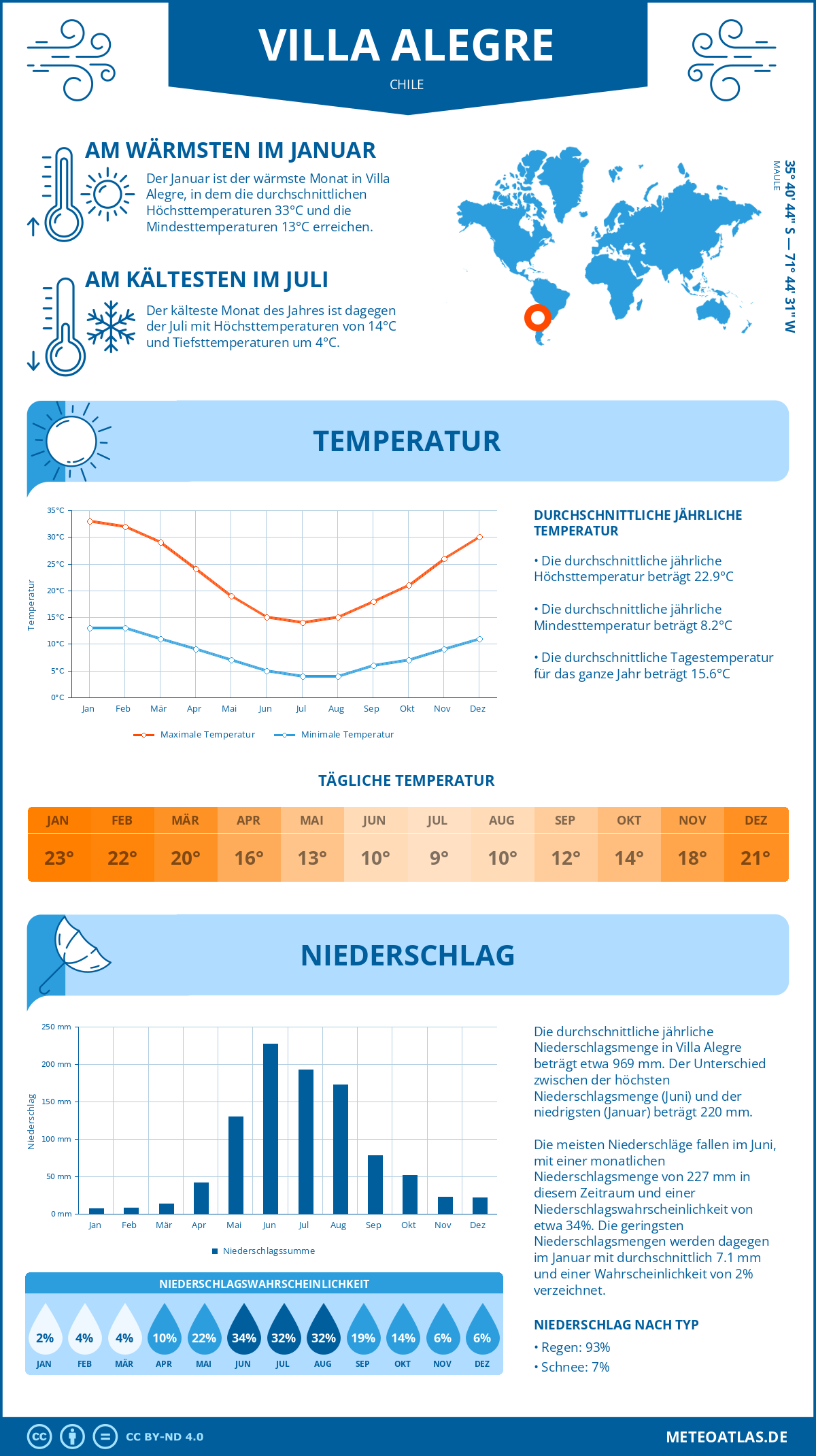 Wetter Villa Alegre (Chile) - Temperatur und Niederschlag