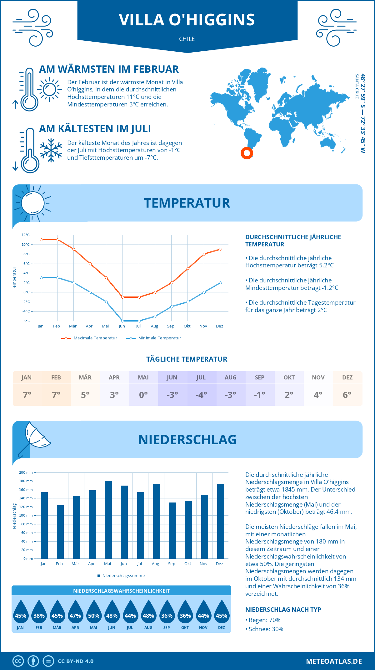 Wetter Villa O'higgins (Chile) - Temperatur und Niederschlag