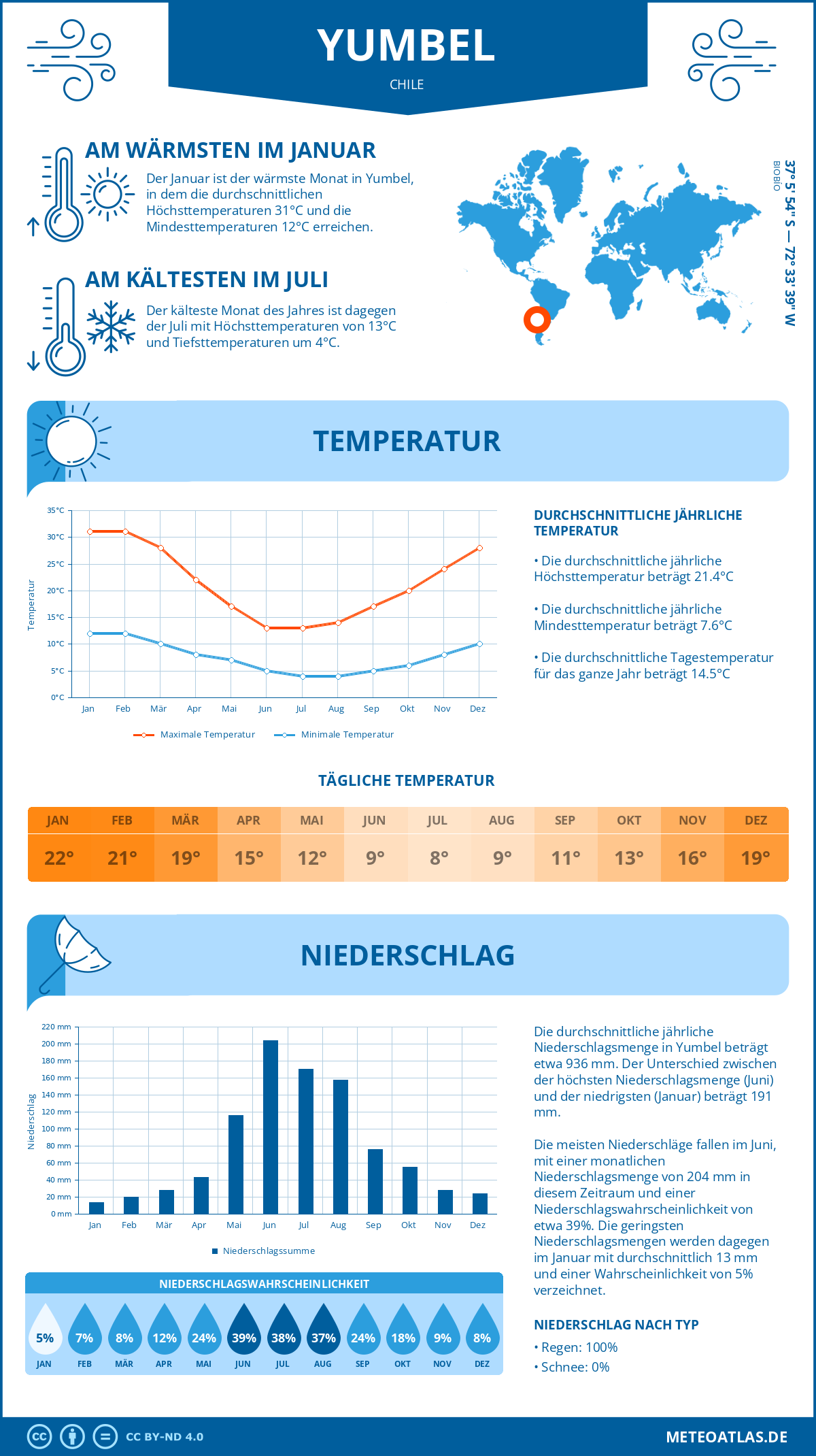 Wetter Yumbel (Chile) - Temperatur und Niederschlag