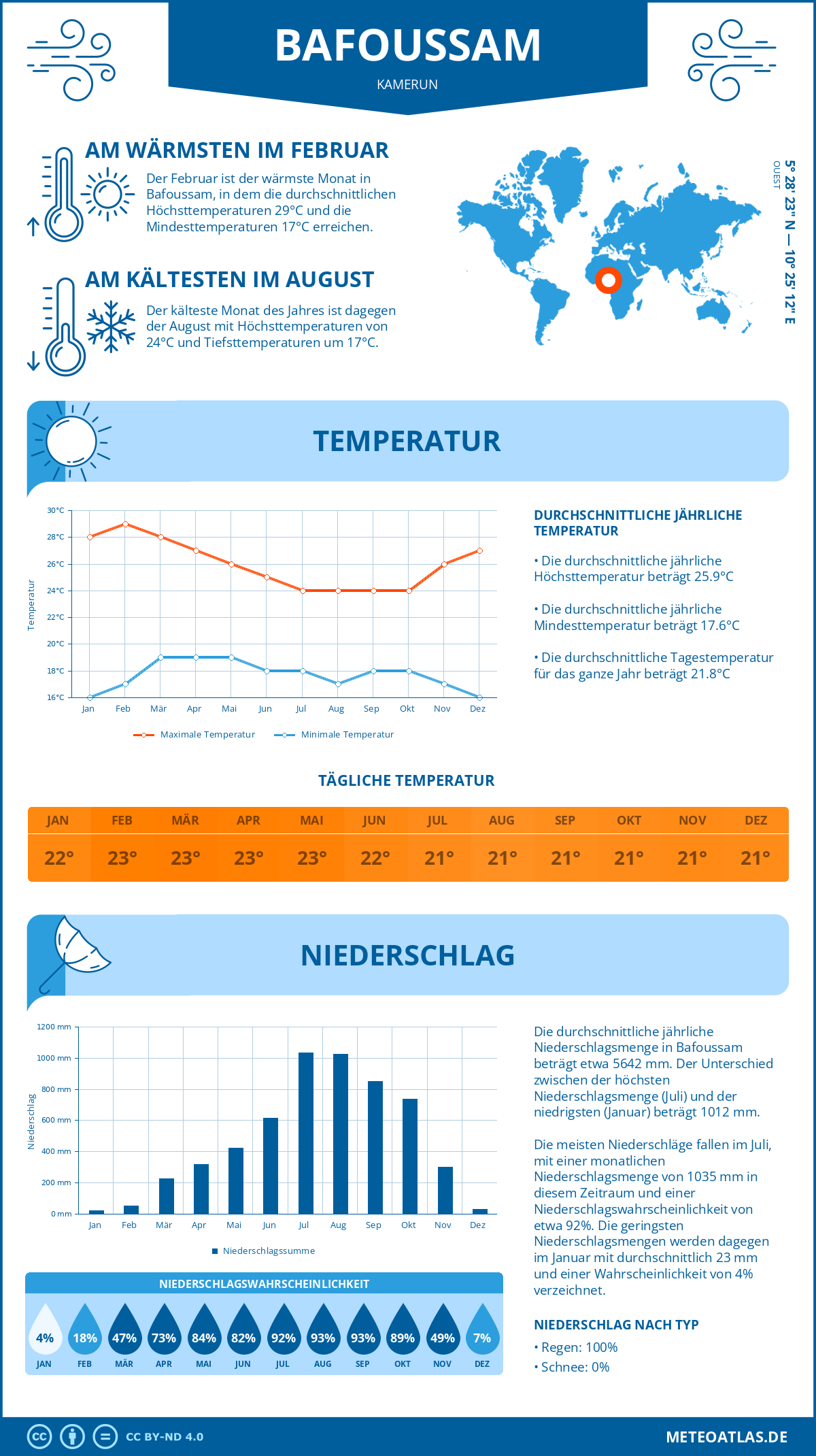 Infografik: Bafoussam (Kamerun) – Monatstemperaturen und Niederschläge mit Diagrammen zu den jährlichen Wettertrends