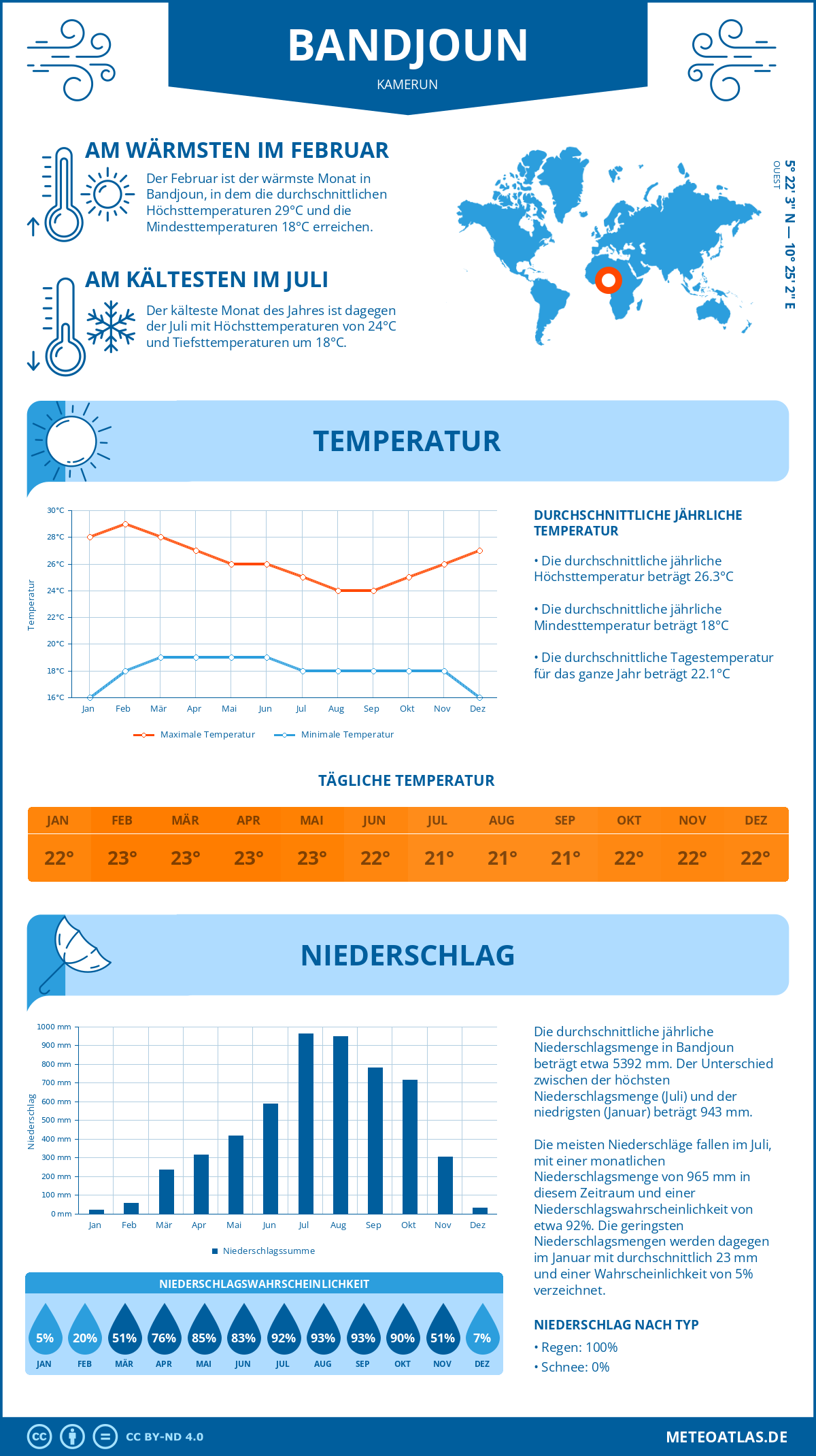 Infografik: Bandjoun (Kamerun) – Monatstemperaturen und Niederschläge mit Diagrammen zu den jährlichen Wettertrends