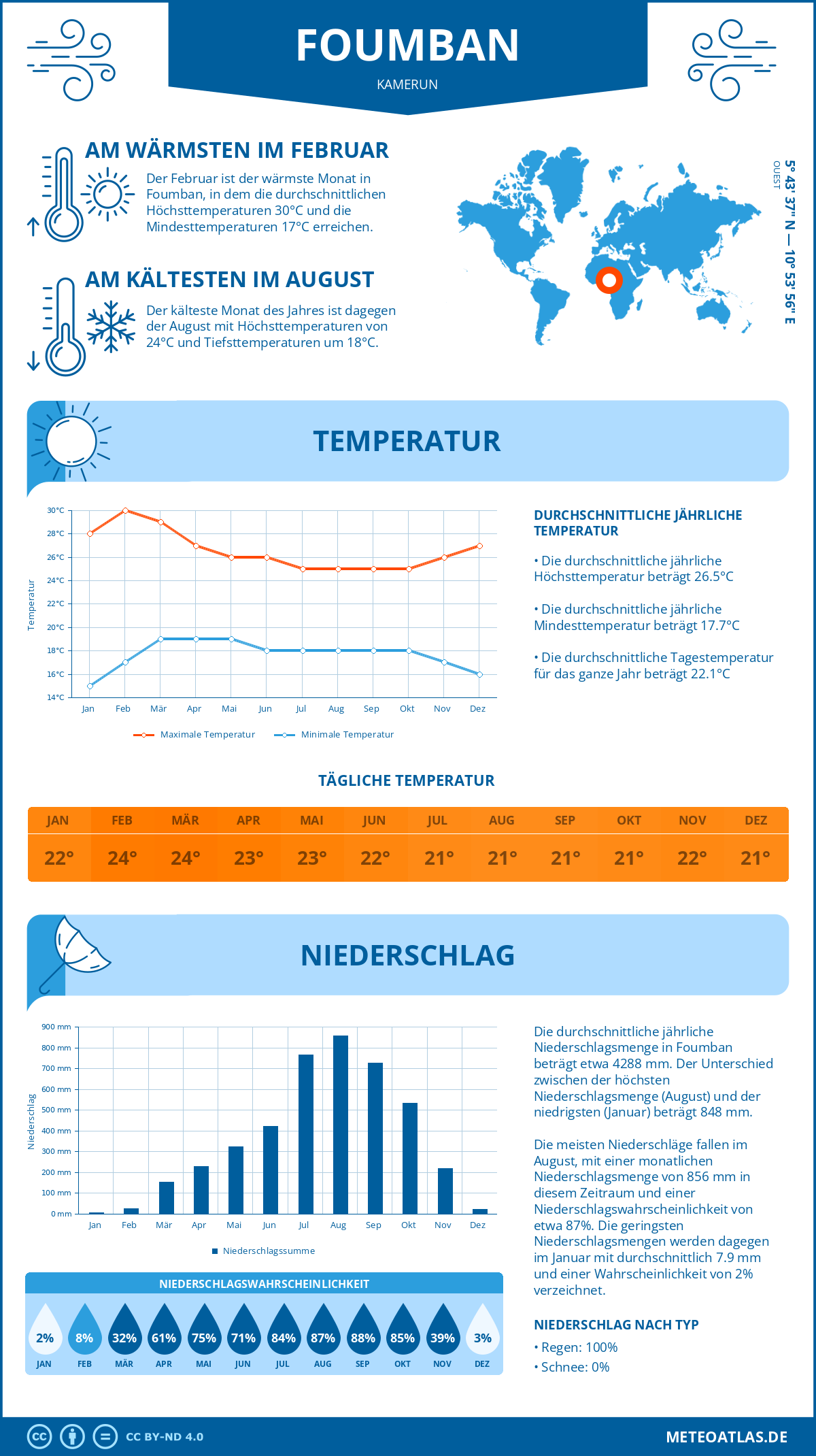 Infografik: Foumban (Kamerun) – Monatstemperaturen und Niederschläge mit Diagrammen zu den jährlichen Wettertrends