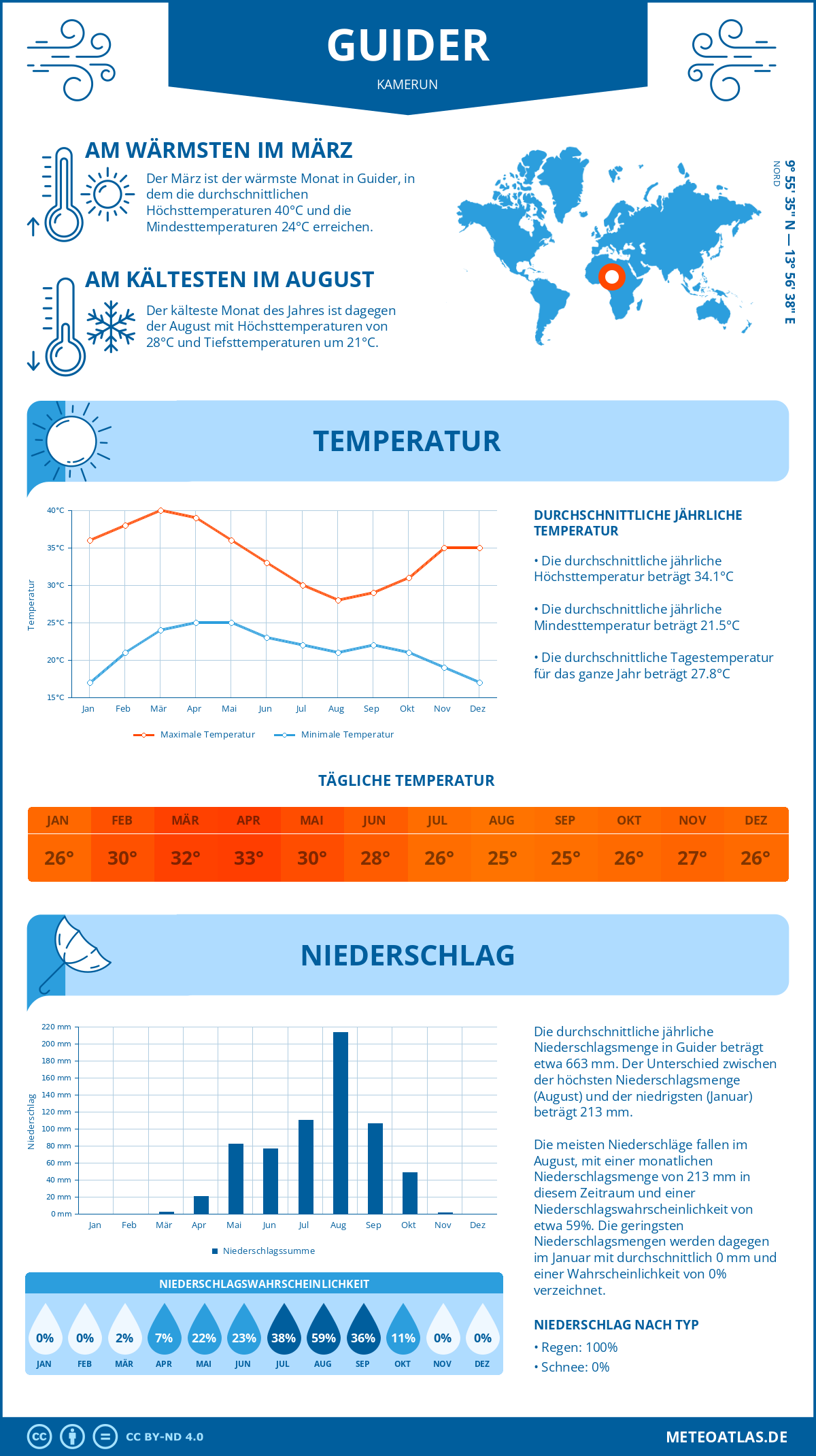 Infografik: Guider (Kamerun) – Monatstemperaturen und Niederschläge mit Diagrammen zu den jährlichen Wettertrends