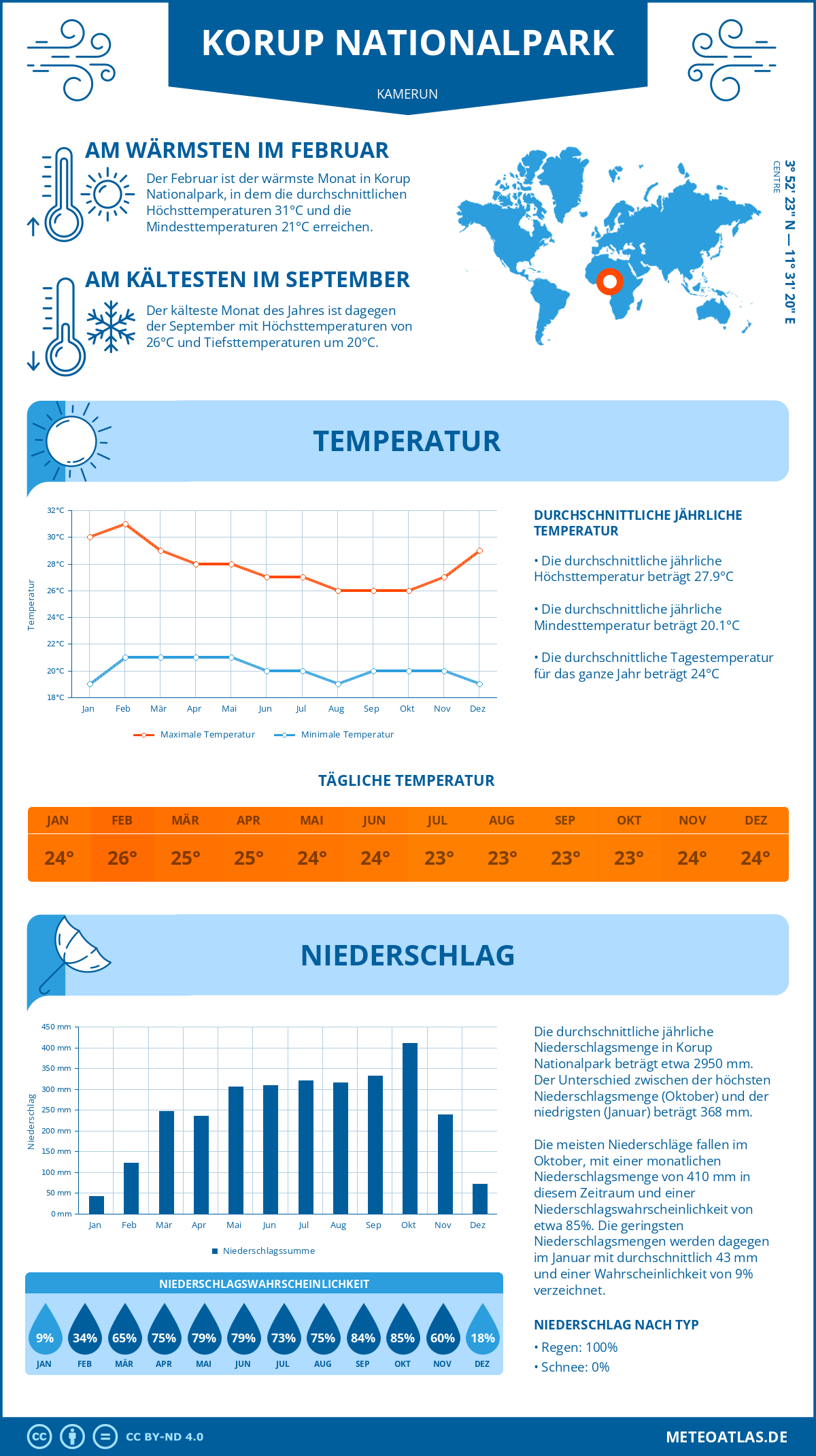 Infografik: Korup Nationalpark (Kamerun) – Monatstemperaturen und Niederschläge mit Diagrammen zu den jährlichen Wettertrends