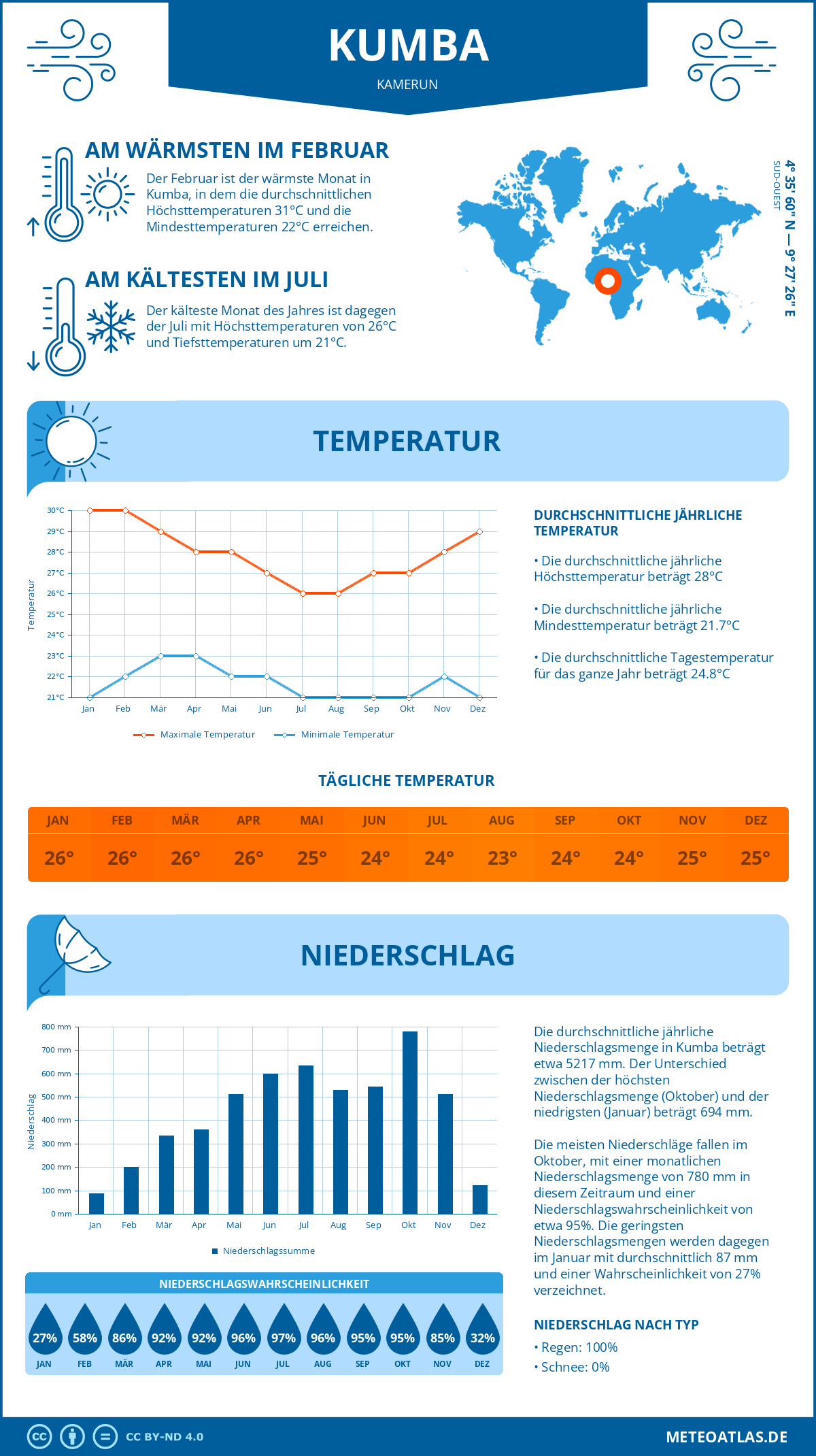 Infografik: Kumba (Kamerun) – Monatstemperaturen und Niederschläge mit Diagrammen zu den jährlichen Wettertrends